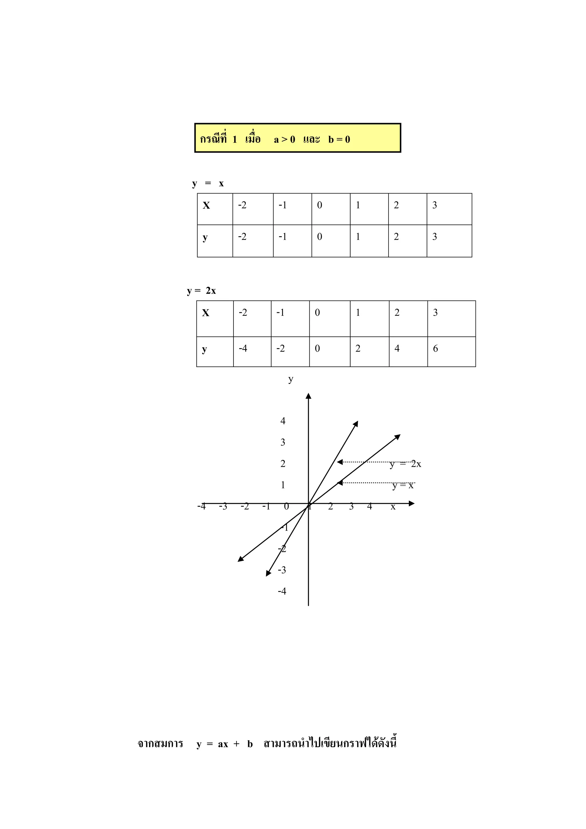 กรณีที่ 1 เมื่อ a > 0 และ b = 0
y = x
X -2 -1 0 1 2 3
y -2 -1 0 1 2 3
y = 2x
X -2 -1 0 1 2 3
y -4 -2 0 2 4 6
y
4
3
2 y = 2x
1 y = x
-4 -3 -2 -1 0 1 2 3 4 x
-1
-2
-3
-4
จากสมการ y = ax + b สามารถนาไปเขียนกราฟได้ดังนี้
 