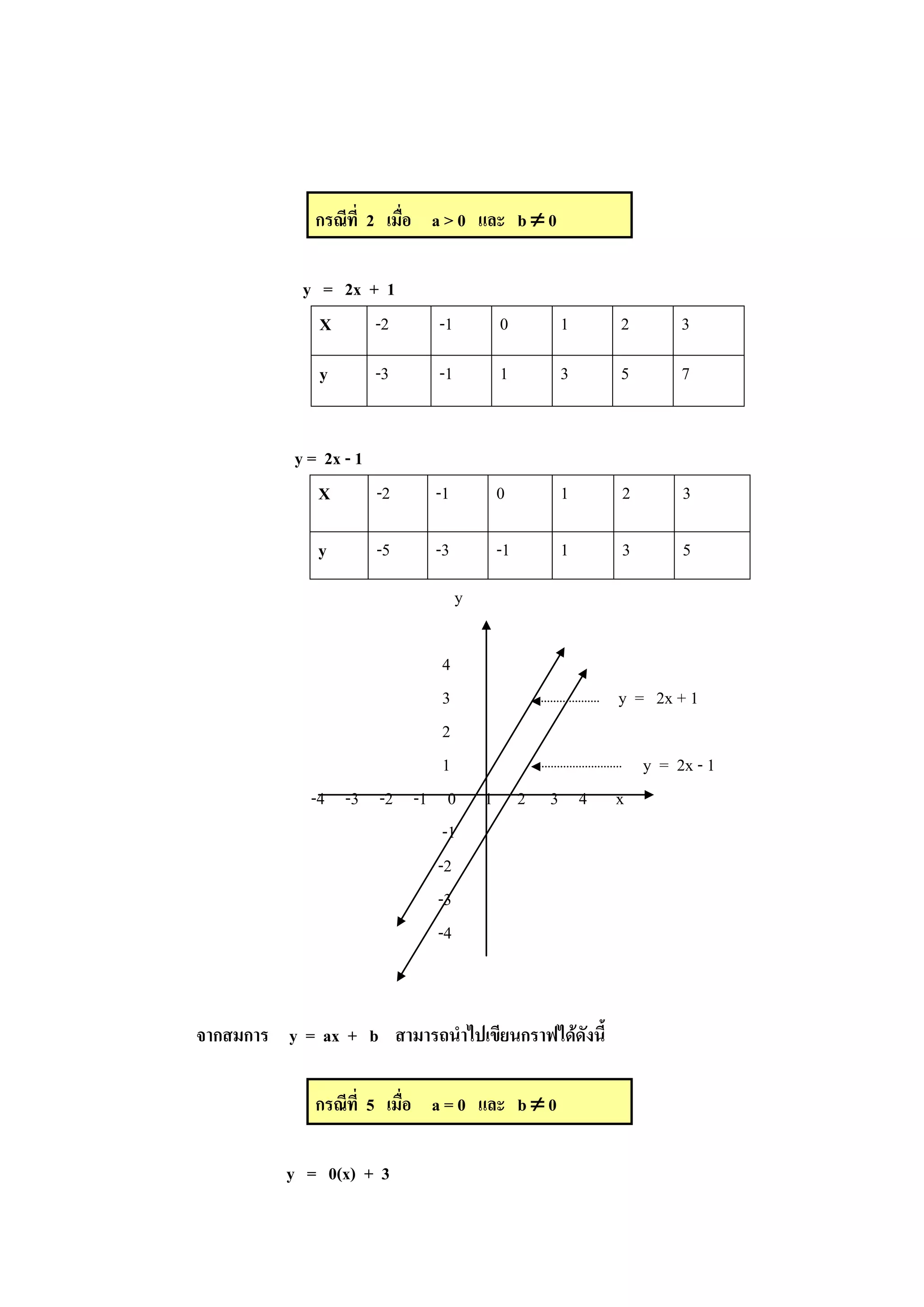 กรณีที่ 2 เมื่อ a > 0 และ b  0
y = 2x + 1
X -2 -1 0 1 2 3
y -3 -1 1 3 5 7
y = 2x - 1
X -2 -1 0 1 2 3
y -5 -3 -1 1 3 5
y
4
3 y = 2x + 1
2
1 y = 2x - 1
-4 -3 -2 -1 0 1 2 3 4 x
-1
-2
-3
-4
จากสมการ y = ax + b สามารถนาไปเขียนกราฟได้ดังนี้
กรณีที่ 5 เมื่อ a = 0 และ b  0
y = 0(x) + 3
 