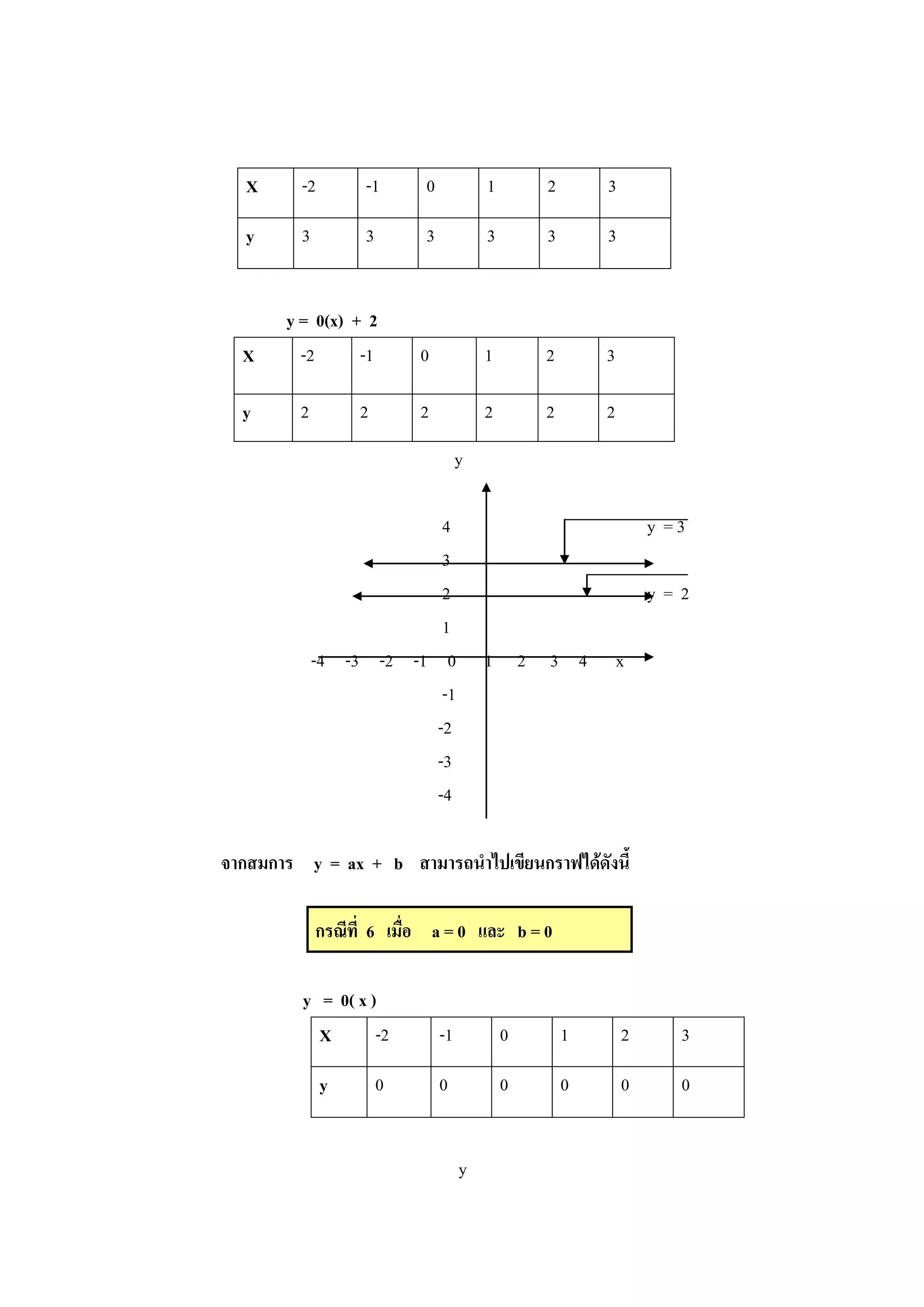 X -2 -1 0 1 2 3
y 3 3 3 3 3 3
y = 0(x) + 2
X -2 -1 0 1 2 3
y 2 2 2 2 2 2
y
4 y = 3
3
2 y = 2
1
-4 -3 -2 -1 0 1 2 3 4 x
-1
-2
-3
-4
จากสมการ y = ax + b สามารถนาไปเขียนกราฟได้ดังนี้
กรณีที่ 6 เมื่อ a = 0 และ b = 0
y = 0( x )
X -2 -1 0 1 2 3
y 0 0 0 0 0 0
y
 
