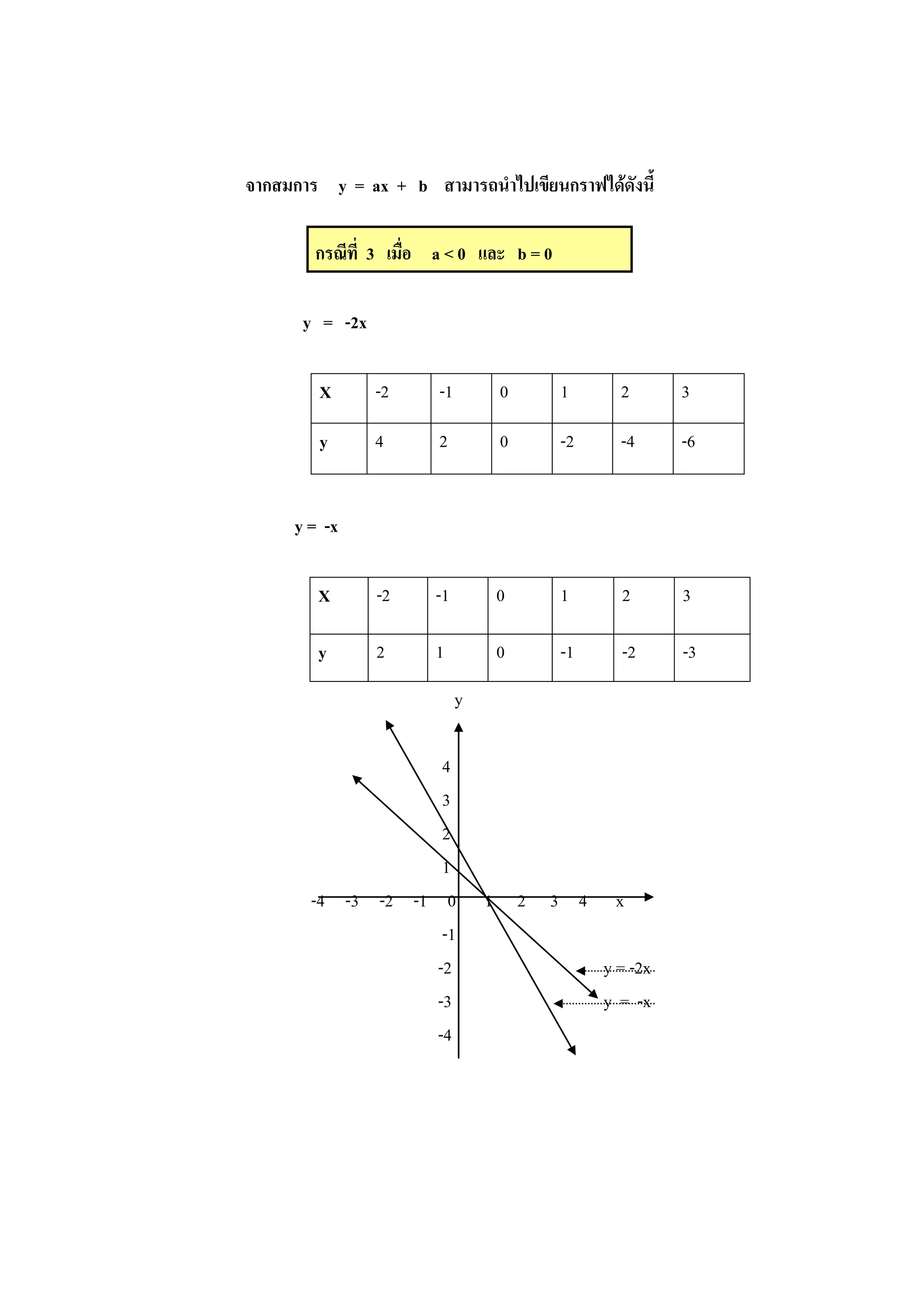 จากสมการ y = ax + b สามารถนาไปเขียนกราฟได้ดังนี้
กรณีที่ 3 เมื่อ a < 0 และ b = 0
y = -2x
X -2 -1 0 1 2 3
y 4 2 0 -2 -4 -6
y = -x
X -2 -1 0 1 2 3
y 2 1 0 -1 -2 -3
y
4
3
2
1
-4 -3 -2 -1 0 1 2 3 4 x
-1
-2 y = -2x
-3 y = -x
-4
 