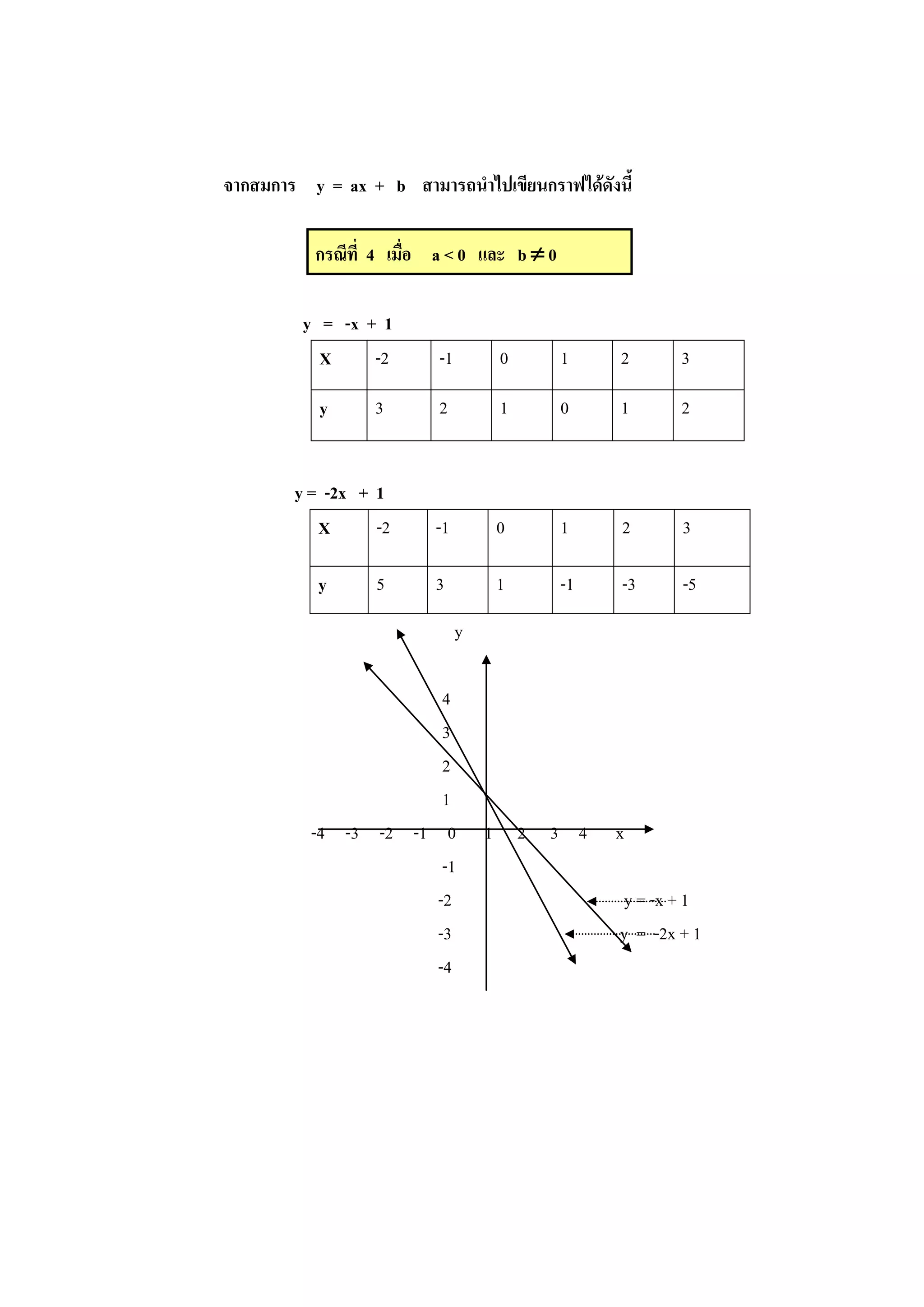 จากสมการ y = ax + b สามารถนาไปเขียนกราฟได้ดังนี้
กรณีที่ 4 เมื่อ a < 0 และ b  0
y = -x + 1
X -2 -1 0 1 2 3
y 3 2 1 0 1 2
y = -2x + 1
X -2 -1 0 1 2 3
y 5 3 1 -1 -3 -5
y
4
3
2
1
-4 -3 -2 -1 0 1 2 3 4 x
-1
-2 y = -x + 1
-3 y = -2x + 1
-4
 