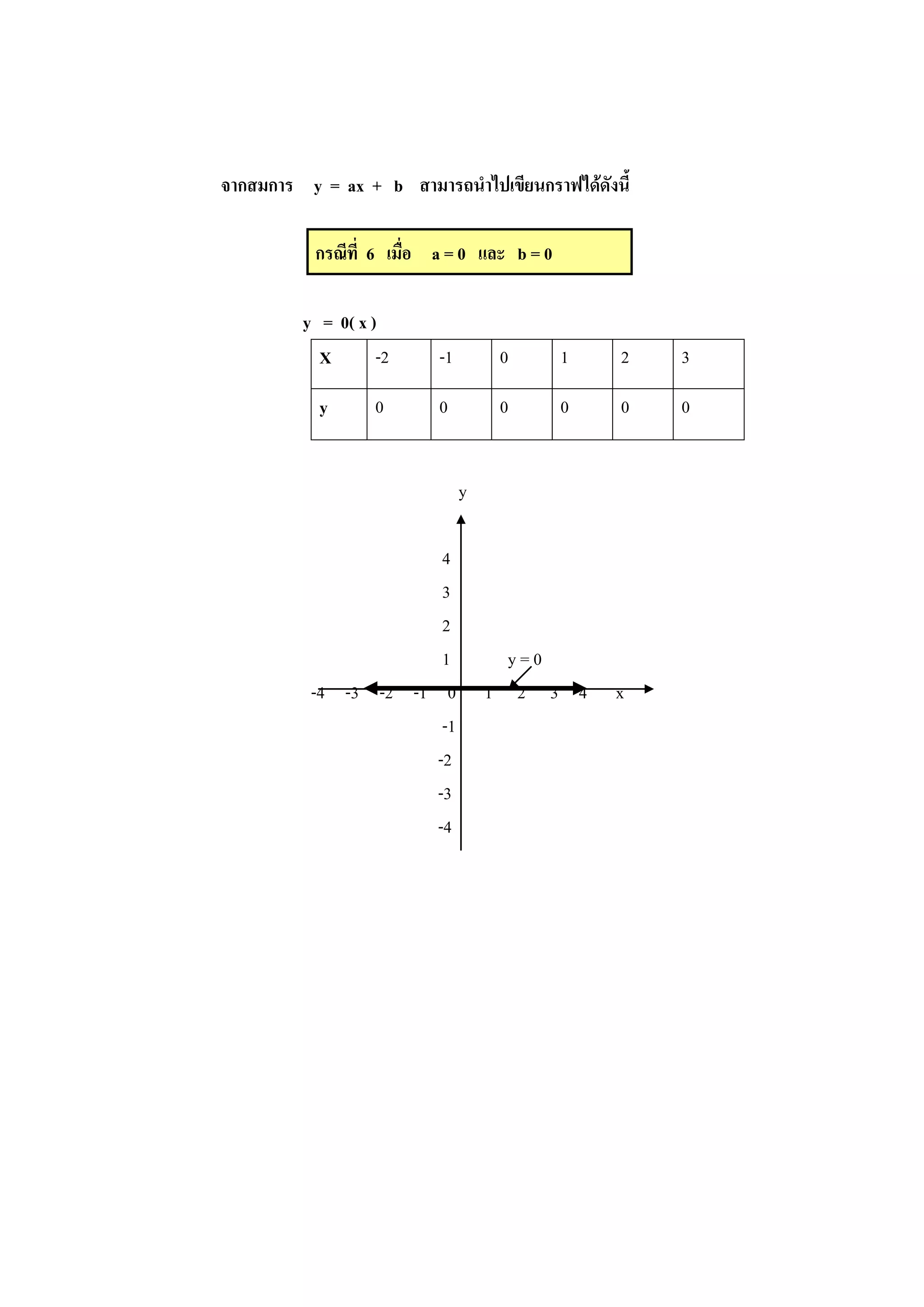จากสมการ y = ax + b สามารถนาไปเขียนกราฟได้ดังนี้
กรณีที่ 6 เมื่อ a = 0 และ b = 0
y = 0( x )
X -2 -1 0 1 2 3
y 0 0 0 0 0 0
y
4
3
2
1 y = 0
-4 -3 -2 -1 0 1 2 3 4 x
-1
-2
-3
-4
 