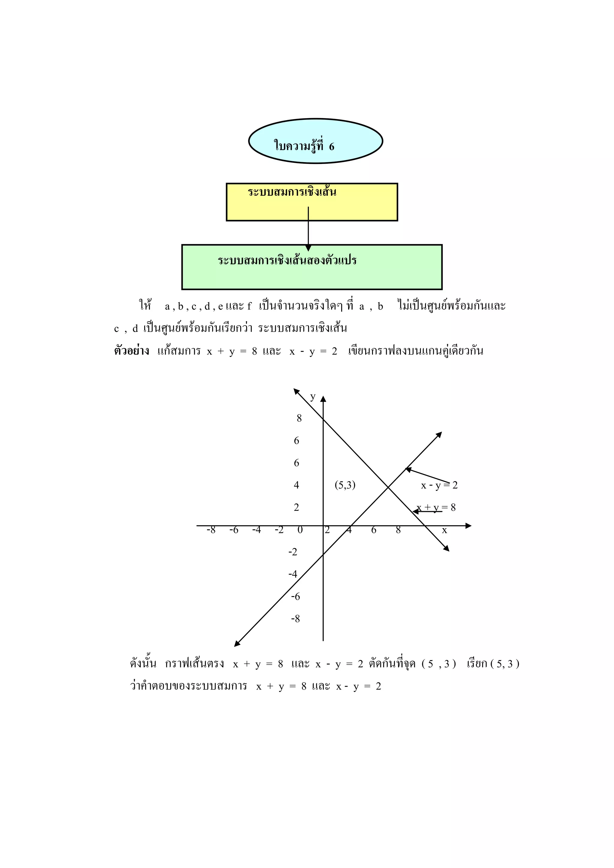 ใบความรู้ที่ 6
ระบบสมการเชิงเส้น
ระบบสมการเชิงเส้นสองตัวแปร
ให้ a , b , c , d , e และ f เป็นจานวนจริงใดๆ ที่ a , b ไม่เป็นศูนย์พร้อมกันและ
c , d เป็นศูนย์พร้อมกันเรียกว่า ระบบสมการเชิงเส้น
ตัวอย่าง แก้สมการ x + y = 8 และ x - y = 2 เขียนกราฟลงบนแกนคู่เดียวกัน
y
8
6
6
4 (5,3) x - y = 2
2 x + y = 8
-8 -6 -4 -2 0 2 4 6 8 x
-2
-4
-6
-8
ดังนั้น กราฟเส้นตรง x + y = 8 และ x - y = 2 ตัดกันที่จุด ( 5 , 3 ) เรียก ( 5, 3 )
ว่าคาตอบของระบบสมการ x + y = 8 และ x - y = 2
 
