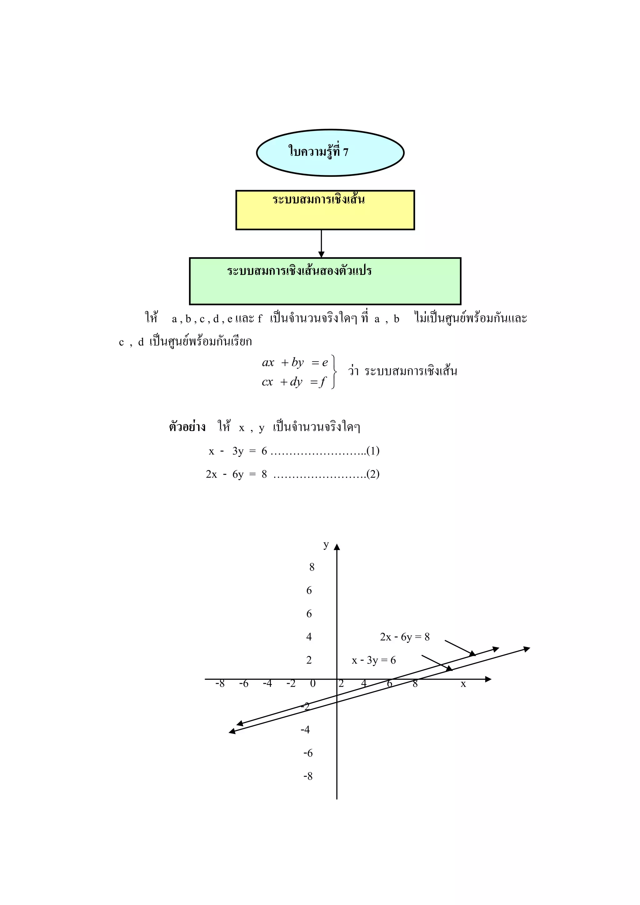 ใบความรู้ที่ 7
ระบบสมการเชิงเส้น
ระบบสมการเชิงเส้นสองตัวแปร
ให้ a , b , c , d , e และ f เป็นจานวนจริงใดๆ ที่ a , b ไม่เป็นศูนย์พร้อมกันและ
c , d เป็นศูนย์พร้อมกันเรียก





fdycx
ebyax
ว่า ระบบสมการเชิงเส้น
ตัวอย่าง ให้ x , y เป็นจานวนจริงใดๆ
x - 3y = 6 ……………………..(1)
2x - 6y = 8 …………………….(2)
y
8
6
6
4 2x - 6y = 8
2 x - 3y = 6
-8 -6 -4 -2 0 2 4 6 8 x
-2
-4
-6
-8
 