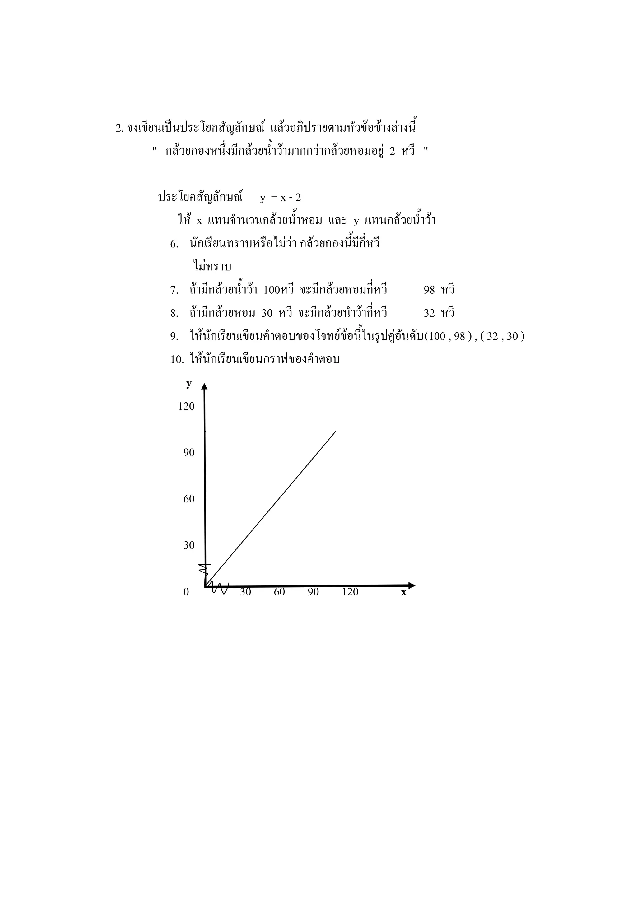 2. จงเขียนเป็นประโยคสัญลักษณ์ แล้วอภิปรายตามหัวข้อข้างล่างนี้
" กล้วยกองหนึ่งมีกล้วยน้าว้ามากกว่ากล้วยหอมอยู่ 2 หวี "
ประโยคสัญลักษณ์ y = x - 2
ให้ x แทนจานวนกล้วยน้าหอม และ y แทนกล้วยน้าว้า
6. นักเรียนทราบหรือไม่ว่า กล้วยกองนี้มีกี่หวี
ไม่ทราบ
7. ถ้ามีกล้วยน้าว้า 100หวี จะมีกล้วยหอมกี่หวี 98 หวี
8. ถ้ามีกล้วยหอม 30 หวี จะมีกล้วยนาว้ากี่หวี 32 หวี
9. ให้นักเรียนเขียนคาตอบของโจทย์ข้อนี้ในรูปคู่อันดับ(100 , 98 ) , ( 32 , 30 )
10. ให้นักเรียนเขียนกราฟของคาตอบ
y
120
90
60
30
0 30 60 90 120 x
 