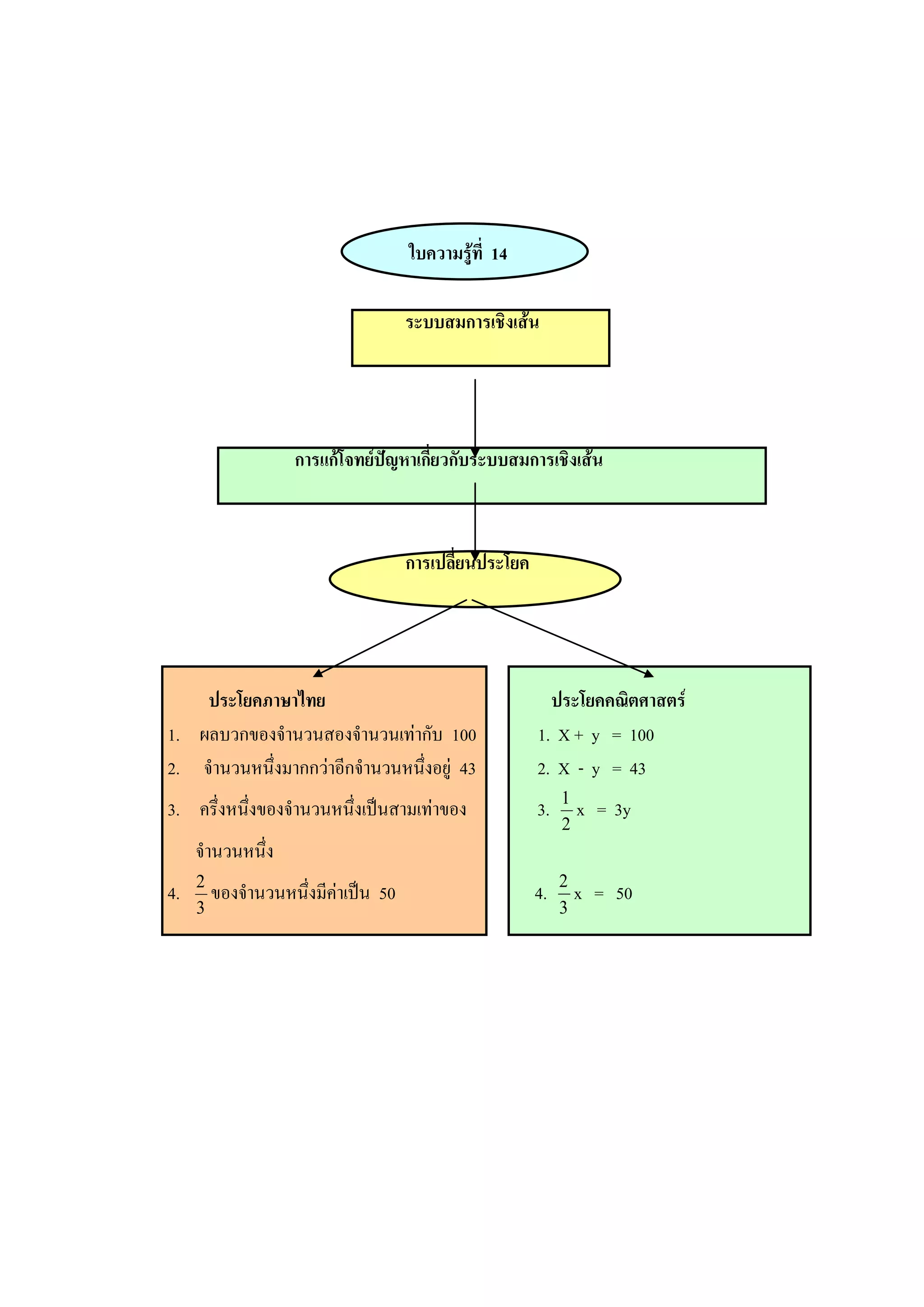 ใบความรู้ที่ 14
ระบบสมการเชิงเส้น
การแก้โจทย์ปัญหาเกี่ยวกับระบบสมการเชิงเส้น
การเปลี่ยนประโยค
ประโยคภาษาไทย ประโยคคณิตศาสตร์
1. ผลบวกของจานวนสองจานวนเท่ากับ 100 1. X + y = 100
2. จานวนหนึ่งมากกว่าอีกจานวนหนึ่งอยู่ 43 2. X - y = 43
3. ครึ่งหนึ่งของจานวนหนึ่งเป็นสามเท่าของ 3.
2
1
x = 3y
จานวนหนึ่ง
4.
3
2
ของจานวนหนึ่งมีค่าเป็น 50 4.
3
2
x = 50
 