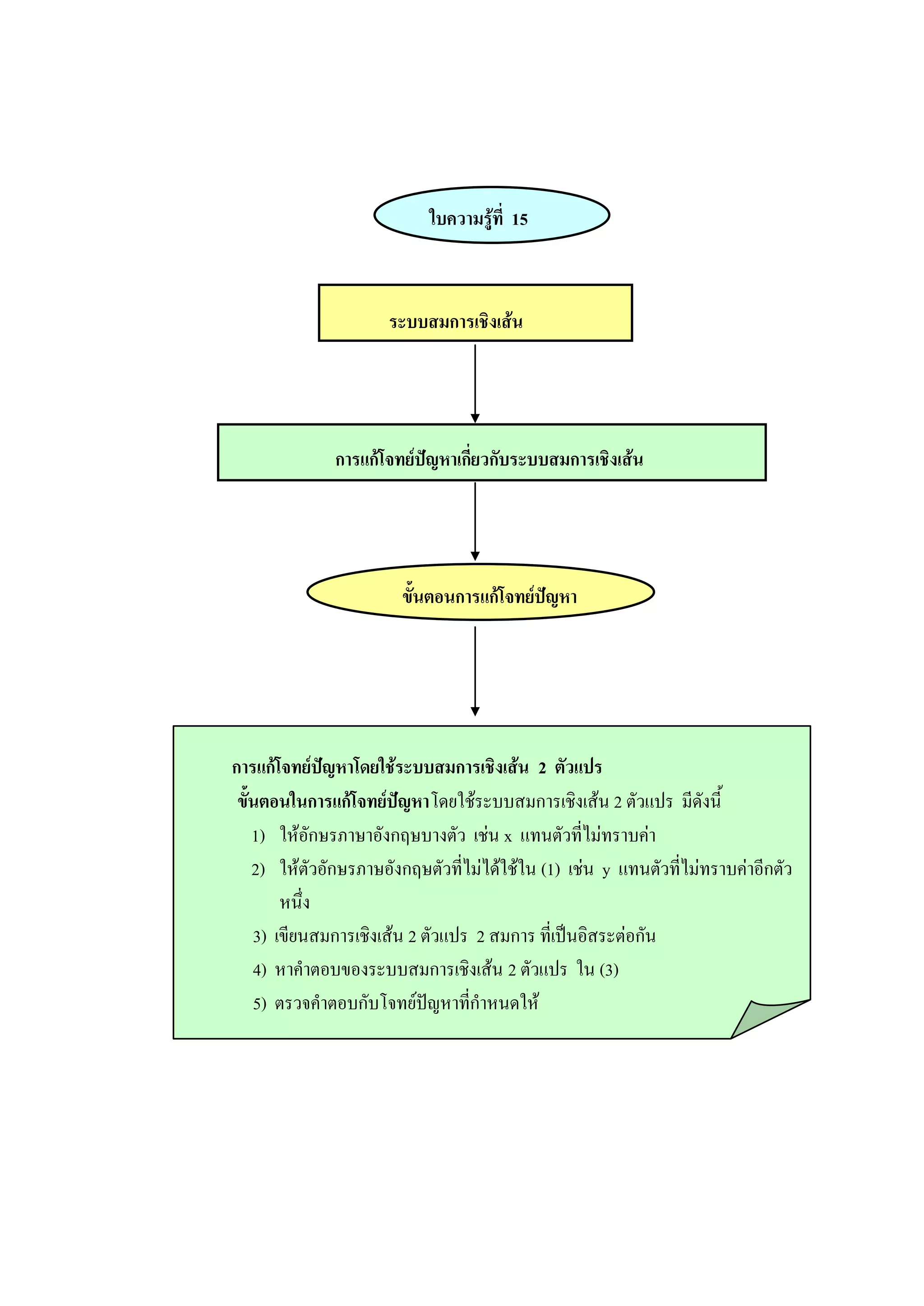 ใบความรู้ที่ 15
ระบบสมการเชิงเส้น
การแก้โจทย์ปัญหาเกี่ยวกับระบบสมการเชิงเส้น
ขั้นตอนการแก้โจทย์ปัญหา
การแก้โจทย์ปัญหาโดยใช้ระบบสมการเชิงเส้น 2 ตัวแปร
ขั้นตอนในการแก้โจทย์ปัญหาโดยใช้ระบบสมการเชิงเส้น 2 ตัวแปร มีดังนี้
1) ให้อักษรภาษาอังกฤษบางตัว เช่น x แทนตัวที่ไม่ทราบค่า
2) ให้ตัวอักษรภาษอังกฤษตัวที่ไม่ได้ใช้ใน (1) เช่น y แทนตัวที่ไม่ทราบค่าอีกตัว
หนึ่ง
3) เขียนสมการเชิงเส้น 2 ตัวแปร 2 สมการ ที่เป็นอิสระต่อกัน
4) หาคาตอบของระบบสมการเชิงเส้น 2 ตัวแปร ใน (3)
5) ตรวจคาตอบกับโจทย์ปัญหาที่กาหนดให้
 