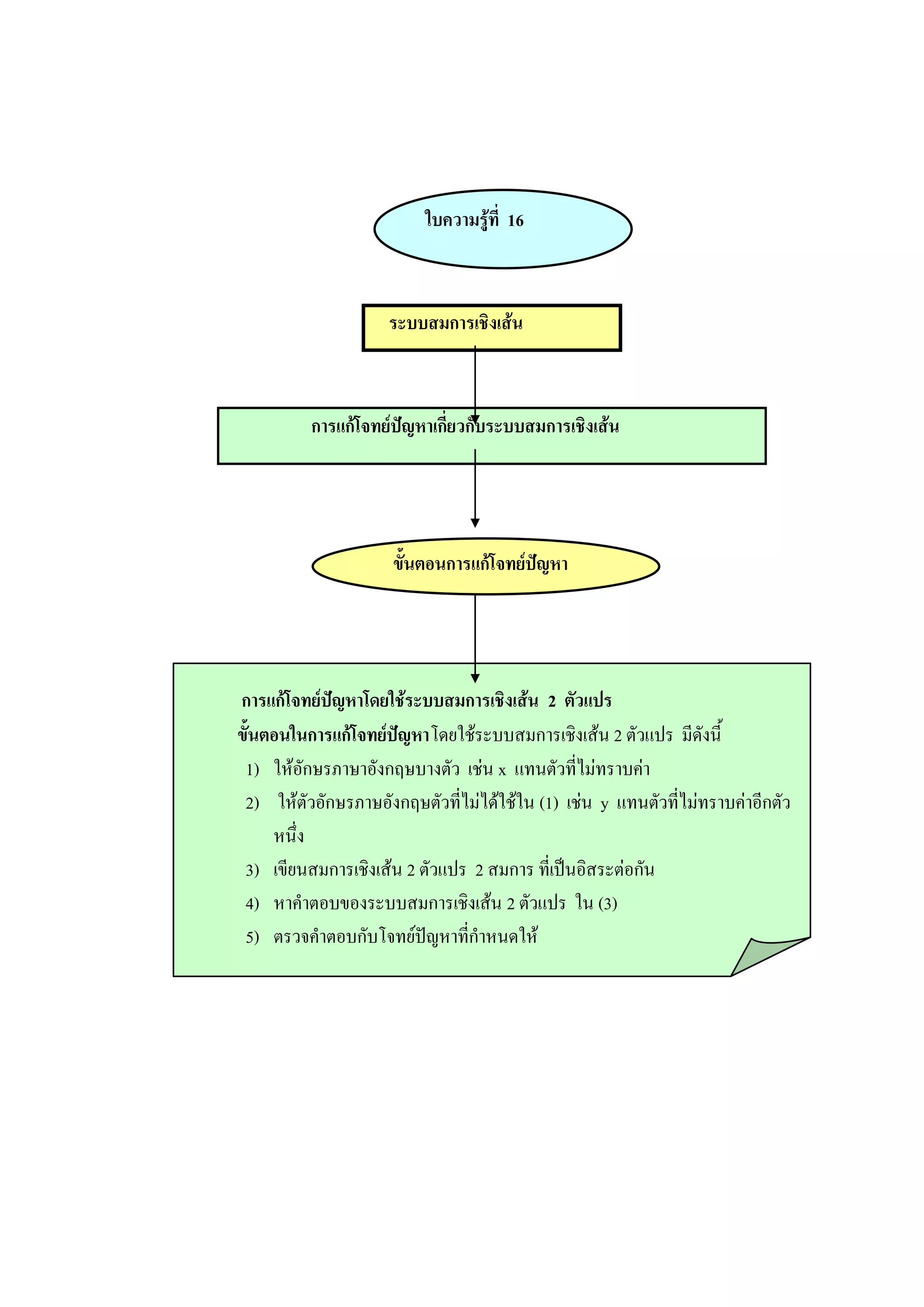 ใบความรู้ที่ 16
ระบบสมการเชิงเส้น
การแก้โจทย์ปัญหาเกี่ยวกับระบบสมการเชิงเส้น
ขั้นตอนการแก้โจทย์ปัญหา
การแก้โจทย์ปัญหาโดยใช้ระบบสมการเชิงเส้น 2 ตัวแปร
ขั้นตอนในการแก้โจทย์ปัญหาโดยใช้ระบบสมการเชิงเส้น 2 ตัวแปร มีดังนี้
1) ให้อักษรภาษาอังกฤษบางตัว เช่น x แทนตัวที่ไม่ทราบค่า
2) ให้ตัวอักษรภาษอังกฤษตัวที่ไม่ได้ใช้ใน (1) เช่น y แทนตัวที่ไม่ทราบค่าอีกตัว
หนึ่ง
3) เขียนสมการเชิงเส้น 2 ตัวแปร 2 สมการ ที่เป็นอิสระต่อกัน
4) หาคาตอบของระบบสมการเชิงเส้น 2 ตัวแปร ใน (3)
5) ตรวจคาตอบกับโจทย์ปัญหาที่กาหนดให้
 