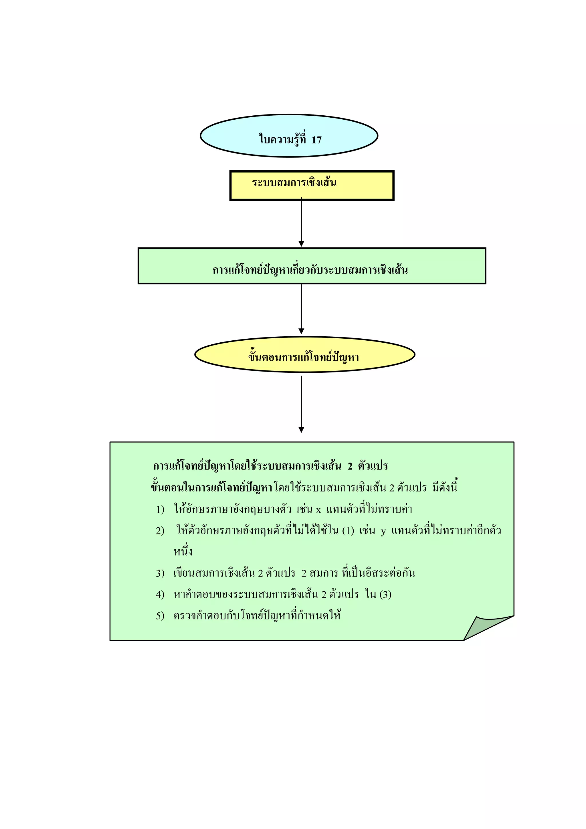 ใบความรู้ที่ 17
ระบบสมการเชิงเส้น
การแก้โจทย์ปัญหาเกี่ยวกับระบบสมการเชิงเส้น
ขั้นตอนการแก้โจทย์ปัญหา
การแก้โจทย์ปัญหาโดยใช้ระบบสมการเชิงเส้น 2 ตัวแปร
ขั้นตอนในการแก้โจทย์ปัญหาโดยใช้ระบบสมการเชิงเส้น 2 ตัวแปร มีดังนี้
1) ให้อักษรภาษาอังกฤษบางตัว เช่น x แทนตัวที่ไม่ทราบค่า
2) ให้ตัวอักษรภาษอังกฤษตัวที่ไม่ได้ใช้ใน (1) เช่น y แทนตัวที่ไม่ทราบค่าอีกตัว
หนึ่ง
3) เขียนสมการเชิงเส้น 2 ตัวแปร 2 สมการ ที่เป็นอิสระต่อกัน
4) หาคาตอบของระบบสมการเชิงเส้น 2 ตัวแปร ใน (3)
5) ตรวจคาตอบกับโจทย์ปัญหาที่กาหนดให้
 