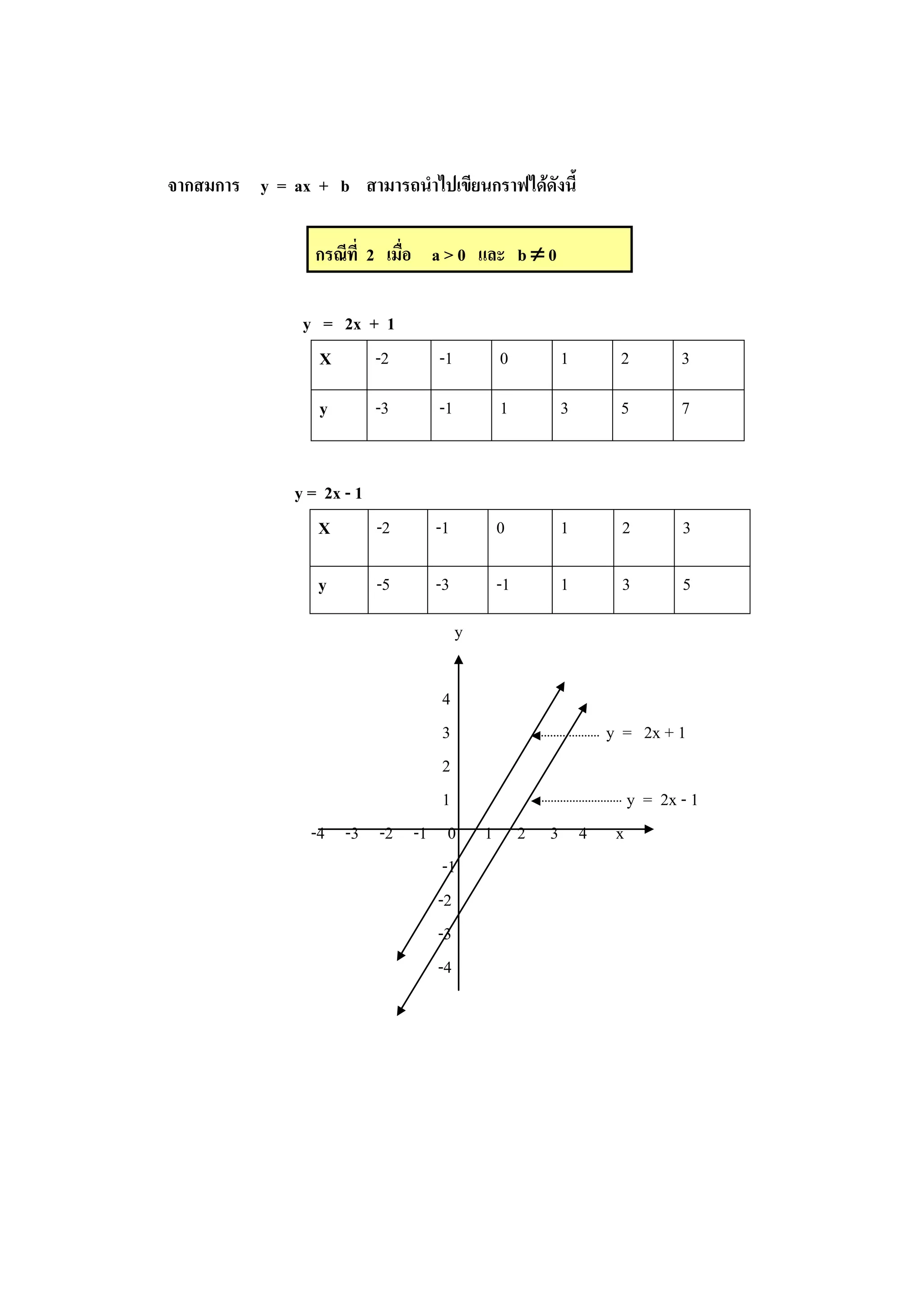 จากสมการ y = ax + b สามารถนาไปเขียนกราฟได้ดังนี้
กรณีที่ 2 เมื่อ a > 0 และ b  0
y = 2x + 1
X -2 -1 0 1 2 3
y -3 -1 1 3 5 7
y = 2x - 1
X -2 -1 0 1 2 3
y -5 -3 -1 1 3 5
y
4
3 y = 2x + 1
2
1 y = 2x - 1
-4 -3 -2 -1 0 1 2 3 4 x
-1
-2
-3
-4
 