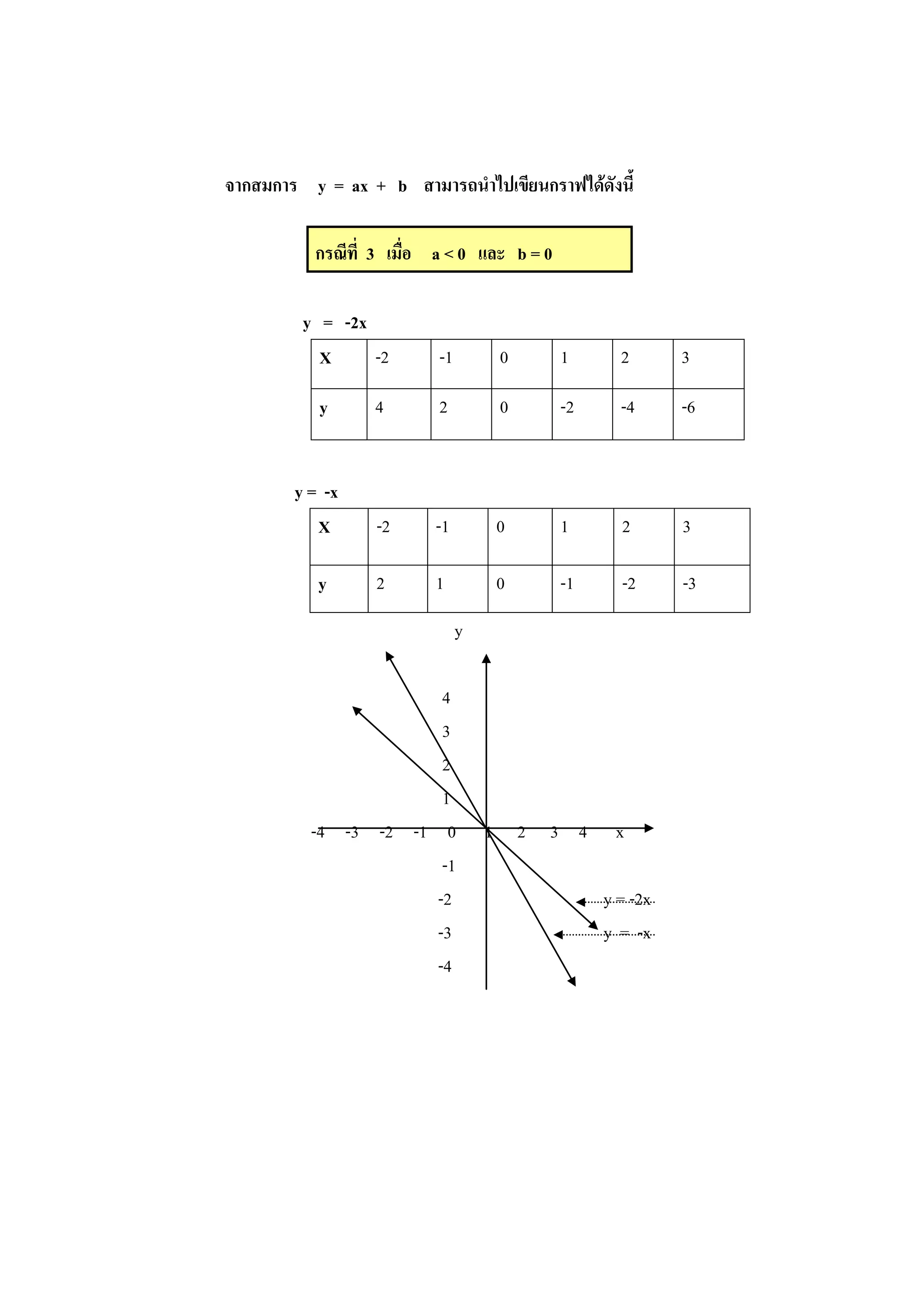 จากสมการ y = ax + b สามารถนาไปเขียนกราฟได้ดังนี้
กรณีที่ 3 เมื่อ a < 0 และ b = 0
y = -2x
X -2 -1 0 1 2 3
y 4 2 0 -2 -4 -6
y = -x
X -2 -1 0 1 2 3
y 2 1 0 -1 -2 -3
y
4
3
2
1
-4 -3 -2 -1 0 1 2 3 4 x
-1
-2 y = -2x
-3 y = -x
-4
 