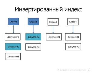 31Индексируй неиндексируемое
Инвертированный индекс
Слово1 Слово2 Слово3 Слово4
Документ1
Документ2
Документ3
Документ2
Документ3
Документ1 Документ1
Документ3
 