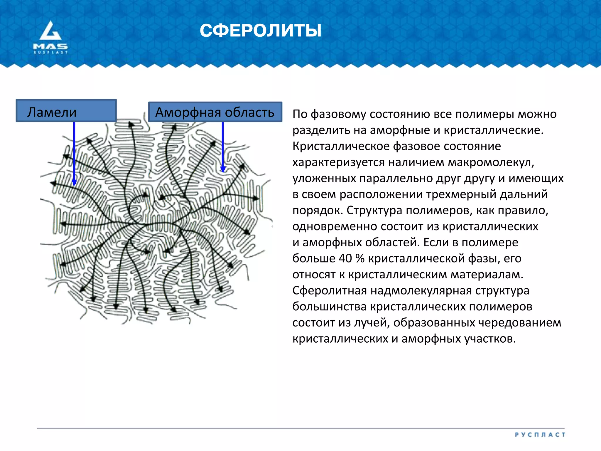 СФЕРОЛИТЫ
По фазовому состоянию все полимеры можно
разделить на аморфные и кристаллические.
Кристаллическое фазовое состояние
характеризуется наличием макромолекул,
уложенных параллельно друг другу и имеющих
в своем расположении трехмерный дальний
порядок. Структура полимеров, как правило,
одновременно состоит из кристаллических
и аморфных областей. Если в полимере
больше 40 % кристаллической фазы, его
относят к кристаллическим материалам.
Сферолитная надмолекулярная структура
большинства кристаллических полимеров
состоит из лучей, образованных чередованием
кристаллических и аморфных участков.
Аморфная областьЛамели
 