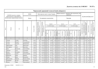 БакалаврЗа державним замовленнямДенна
Форма власності: державна (або комунальна, або
приватна)
Міністерство освіти і науки України00248
Черкаський державний технологічний університет
6.040106 екологія, охорона
навколишнього середовища та
збалансоване природокористування
Профільність
Кількістьбалів
№сертифіката
Рік
Кодпредмета
Профільність
Кількістьбалів
№сертифіката
Рік
Кодпредмета
Профільність
Кількістьбалів
№сертифіката
Рік
Кодпредмета
Спеціальне(військове)звання,група,
факультет
Кодиособливихумоввступу
Загальнасумабалів
Середнійбалдокументапроосвітній
(освітньо-кваліфікаційний)рівень
Сумадодатковихбалів
Сумабалівтворчихконкурсів
Третій
предмет за результатами ЗНО /
вступний екзамен /
фахове вступне випробування
Другий
предмет за результатами ЗНО /
вступний екзамен /
фахове вступне випробування
Перший
предмет за результатами ЗНО /
вступний екзамен /
фахове вступне випробування
Номердокументапроосвітній(освітньо-
кваліфікаційний)рівень,наосновіякого
відбуваєтьсявступ
Серіядокументапроосвітній(освітньо-
кваліфікаційний)рівень,наосновіякого
відбуваєтьсявступ
№заявивЄДЕБО
Побатькові
Ім'я
Прізвище
№з/п
Будівельний факультет
Додаток до наказу від 11/08/2013 № 337-с
28
27
2625242322212019181716151413121110987654321
102,666,210,600163,50174881201319114701748812013140169017488120132944582624EP3586713ОлегівнаТетянаАгеєва1
102,700,68,815018102330862013191167,502330862013140167,5023308620132944585206EP3492267ГеннадійовичВіталійГалкін2
102,686,98,2200169,50244539201319115602445392013140177,5024453920132944585548EP3887444МихайловичОлексійГолиш3
102,651,48,2001680120793201319115401207932013140165,5012079320132944583602EP3340258ВасильовичІгорДанільченко4
102,675,39,400166,501761572013191166,501761572013140167017615720132944582272EP3100015ВасилівнаЛіліяДігтяренко5
102,654,58,900166,50204352201319115802043522013140159,5020435220132944589845EP2556335АнатолійовичВладиславЗдір6
678,710,500161,500042952013221161,500042952013140170000429520132945220584EP4432755ЄвгеніївнаАллаЗемська7
102,665,49,2001620316674201319116003166742013140170031667420132944584894EP3928836ГригорівнаКатеринаКачур8
102,6911000169,50072380201319117900723802013140161,5007238020132944586100EP2518355ОлександровичСергійКравчук9
102,7071000173,503251452013191171,503251452013140181032514520132944581776EP4206444ЮріївнаДіанаМовсесян10
102,652,69,80015500731372013191149,500731372013140169007313720132944584793EP4073855ВалеріївнаІринаМороз11
102,6619,90015301748082013191166,501748082013140161,5017480820132944582825EP3565595ВладиславівнаМаринаМоскаленко12
102,704,19,70017602853262013191186,502853262013140163,5028532620132944584300EP3446800ВіталійовичБогданНікіфоров13
102,675,69,800175,50044089201219116400440892012140157004408920122942192452EP2458915АнатолійовичТарасПучка14
Сформовано в ЄДЕБО
1/2
10.08.2013 21:12:12
1/40
 