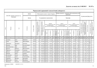 БакалаврЗа державним замовленнямДенна
Форма власності: державна (або комунальна, або
приватна)
Міністерство освіти і науки України00248
Черкаський державний технологічний університет
6.051701 харчові технології та
інженерія
Профільність
Кількістьбалів
№сертифіката
Рік
Кодпредмета
Профільність
Кількістьбалів
№сертифіката
Рік
Кодпредмета
Профільність
Кількістьбалів
№сертифіката
Рік
Кодпредмета
Спеціальне(військове)звання,група,
факультет
Кодиособливихумоввступу
Загальнасумабалів
Середнійбалдокументапроосвітній
(освітньо-кваліфікаційний)рівень
Сумадодатковихбалів
Сумабалівтворчихконкурсів
Третій
предмет за результатами ЗНО /
вступний екзамен /
фахове вступне випробування
Другий
предмет за результатами ЗНО /
вступний екзамен /
фахове вступне випробування
Перший
предмет за результатами ЗНО /
вступний екзамен /
фахове вступне випробування
Номердокументапроосвітній(освітньо-
кваліфікаційний)рівень,наосновіякого
відбуваєтьсявступ
Серіядокументапроосвітній(освітньо-
кваліфікаційний)рівень,наосновіякого
відбуваєтьсявступ
№заявивЄДЕБО
Побатькові
Ім'я
Прізвище
№з/п
Будівельний факультет
Додаток до наказу від 11/08/2013 № 337-с
28
27
2625242322212019181716151413121110987654321
102,663,19,800161,501540482013221168,501540482013140154015404820132944589777EP3039099ЮрійовичОлегАтамась1
102,634,510001470113457201322116101134572013140145,5011345720132944543403KX2685205ВячеславівнаМаріяГера2
102,
124,664,110,800151,50284015201330115802840152013140166028401520132945215805EP4092725ОлегівнаКатеринаІванченко3
102,678,49,2001800148334201322116401483342013140161014833420132944585218EP2633987КостянтиновичІванІскімжі4
102,6418,1001600089851201330116000898512013140158008985120132944585866EP2555769ІвановичІванКалниболотчук5
102,681,69,700166,50324600201330117003246002013140167032460020132944585561EP4176133ВалентиновичМиколаКовтун6
102,639,79,600155,50158631201322115601586312013140151015863120132944583058EP2691798СергіївнаЛюдмилаПритула7
102,635,590015802966372013301154,502966372013140151,5029663720132944589829EP4094095ОлександровичАндрійРокунь8
102,601,18,80013602285122013301146,502285122013140149022851220132945529424EP4211036ІгорівнаІвонаРюміна9
102,614,78,6001580232027201322114002320272013140149023202720132944587501EP3691456ВікторівнаАлінаСемененко10
102,776,711,600195,50091830201322119200918302013140193009183020132945202057EP2586008СтаніславівнаАннаСтрокань11
102,652,810,4001550174327201322115801743272013140155017432720132944587595EP2696942ВікторівнаВалеріяХрамова12
102,689,89,420015801742582013221162,501742582013140174017425820132944585277EP2863041ВалеріївнаАннаШматкова13
102,632,28,70016202284622013221150,502284622013140151022846220132944581781EP3746992ОлександровичОлексійЮрченко14
Сформовано в ЄДЕБО
1/2
10.08.2013 21:12:12
5/40
 