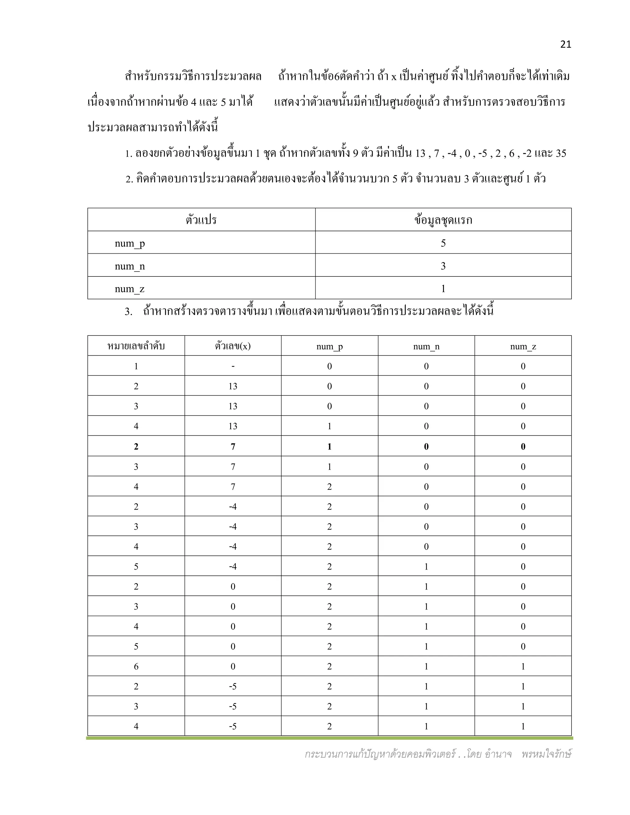 21
กระบวนการแก้ปัญหาด้วยคอมพิวเตอร์ . .โดย อานาจ พรหมใจรักษ์
สาหรับกรรมวิธีการประมวลผล ถ้าหากในข้อ6ตัดคาว่า ถ้า x เป็นค่าศูนย์ทิ้งไปคาตอบก็จะได้เท่าเดิม
เนื่องจากถ้าหากผ่านข้อ 4 และ 5 มาได้ แสดงว่าตัวเลขนั้นมีค่าเป็นศูนย์อยู่แล้ว สาหรับการตรวจสอบวิธีการ
ประมวลผลสามารถทาได้ดังนี้
1. ลองยกตัวอย่างข้อมูลขึ้นมา 1 ชุด ถ้าหากตัวเลขทั้ง 9 ตัว มีค่าเป็น 13 , 7 , -4 , 0 , -5 , 2 , 6 , -2 และ 35
2. คิดคาตอบการประมวลผลด้วยตนเองจะต้องได้จานวนบวก 5 ตัว จานวนลบ 3 ตัวและศูนย์1 ตัว
3. ถ้าหากสร้างตรวจตารางขึ้นมา เพื่อแสดงตามขั้นตอนวิธีการประมวลผลจะได้ดังนี้
หมายเลขลาดับ ตัวเลข(x) num_p num_n num_z
1 - 0 0 0
2 13 0 0 0
3 13 0 0 0
4 13 1 0 0
2 7 1 0 0
3 7 1 0 0
4 7 2 0 0
2 -4 2 0 0
3 -4 2 0 0
4 -4 2 0 0
5 -4 2 1 0
2 0 2 1 0
3 0 2 1 0
4 0 2 1 0
5 0 2 1 0
6 0 2 1 1
2 -5 2 1 1
3 -5 2 1 1
4 -5 2 1 1
ตัวแปร ข้อมูลชุดแรก
num_p 5
num_n 3
num_z 1
 