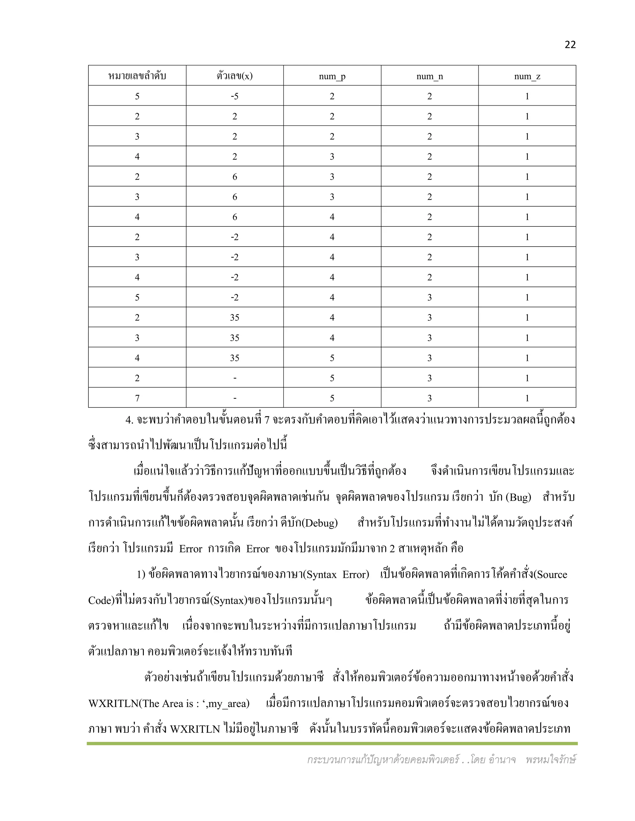 22
กระบวนการแก้ปัญหาด้วยคอมพิวเตอร์ . .โดย อานาจ พรหมใจรักษ์
หมายเลขลาดับ ตัวเลข(x) num_p num_n num_z
5 -5 2 2 1
2 2 2 2 1
3 2 2 2 1
4 2 3 2 1
2 6 3 2 1
3 6 3 2 1
4 6 4 2 1
2 -2 4 2 1
3 -2 4 2 1
4 -2 4 2 1
5 -2 4 3 1
2 35 4 3 1
3 35 4 3 1
4 35 5 3 1
2 - 5 3 1
7 - 5 3 1
4. จะพบว่าคาตอบในขั้นตอนที่ 7 จะตรงกับคาตอบที่คิดเอาไว้แสดงว่าแนวทางการประมวลผลนี้ถูกต้อง
ซึ่งสามารถนาไปพัฒนาเป็นโปรแกรมต่อไปนี้
เมื่อแน่ใจแล้วว่าวิธีการแก้ปัญหาที่ออกแบบขึ้นเป็นวิธีที่ถูกต้อง จึงดาเนินการเขียนโปรแกรมและ
โปรแกรมที่เขียนขึ้นก็ต้องตรวจสอบจุดผิดพลาดเช่นกัน จุดผิดพลาดของโปรแกรม เรียกว่า บัก (Bug) สาหรับ
การดาเนินการแก้ไขข้อผิดพลาดนั้น เรียกว่า ดีบัก(Debug) สาหรับโปรแกรมที่ทางานไม่ได้ตามวัตถุประสงค์
เรียกว่า โปรแกรมมี Error การเกิด Error ของโปรแกรมมักมีมาจาก 2 สาเหตุหลัก คือ
1) ข้อผิดพลาดทางไวยากรณ์ของภาษา(Syntax Error) เป็นข้อผิดพลาดที่เกิดการโค้ดคาสั่ง(Source
Code)ที่ไม่ตรงกับไวยากรณ์(Syntax)ของโปรแกรมนั้นๆ ข้อผิดพลาดนี้เป็นข้อผิดพลาดที่ง่ายที่สุดในการ
ตรวจหาและแก้ไข เนื่องจากจะพบในระหว่างที่มีการแปลภาษาโปรแกรม ถ้ามีข้อผิดพลาดประเภทนี้อยู่
ตัวแปลภาษา คอมพิวเตอร์จะแจ้งให้ทราบทันที
ตัวอย่างเช่นถ้าเขียนโปรแกรมด้วยภาษาซี สั่งให้คอมพิวเตอร์ข้อความออกมาทางหน้าจอด้วยคาสั่ง
WXRITLN(The Area is : ‘,my_area) เมื่อมีการแปลภาษาโปรแกรมคอมพิวเตอร์จะตรวจสอบไวยากรณ์ของ
ภาษา พบว่า คาสั่ง WXRITLN ไม่มีอยู่ในภาษาซี ดังนั้นในบรรทัดนี้คอมพิวเตอร์จะแสดงข้อผิดพลาดประเภท
 