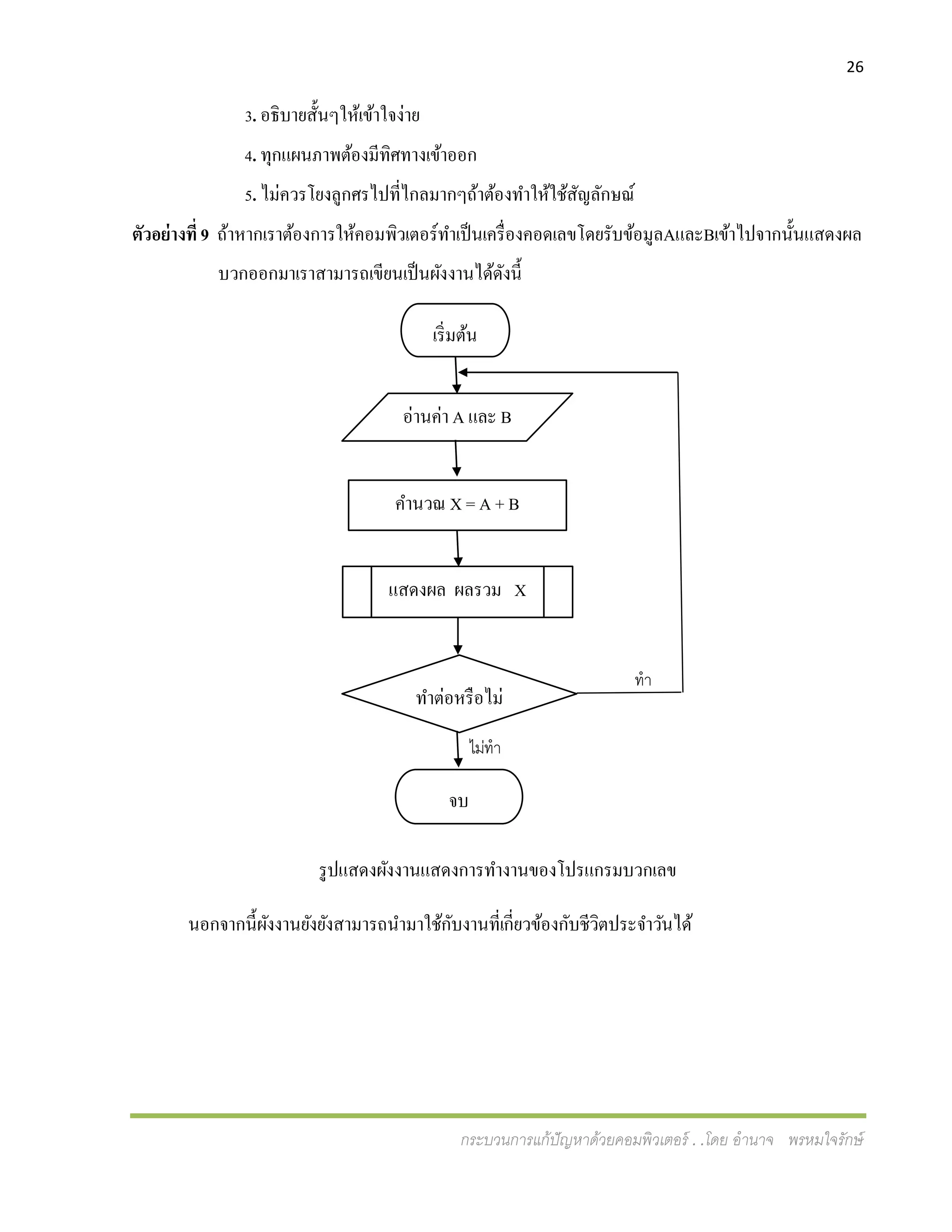 26
กระบวนการแก้ปัญหาด้วยคอมพิวเตอร์ . .โดย อานาจ พรหมใจรักษ์
3. อธิบายสั้นๆให้เข้าใจง่าย
4. ทุกแผนภาพต้องมีทิศทางเข้าออก
5. ไม่ควรโยงลูกศรไปที่ไกลมากๆถ้าต้องทาให้ใช้สัญลักษณ์
ตัวอย่างที่ 9 ถ้าหากเราต้องการให้คอมพิวเตอร์ทาเป็นเครื่องคอดเลขโดยรับข้อมูลAและBเข้าไปจากนั้นแสดงผล
บวกออกมาเราสามารถเขียนเป็นผังงานได้ดังนี้
รูปแสดงผังงานแสดงการทางานของโปรแกรมบวกเลข
นอกจากนี้ผังงานยังยังสามารถนามาใช้กับงานที่เกี่ยวข้องกับชีวิตประจาวันได้
เริ่มต้น
อ่านค่า A และ B
คานวณ X = A + B
ทาต่อหรือไม่
แสดงผล ผลรวม X
จบ
ทำ
ไม่ทำ
 