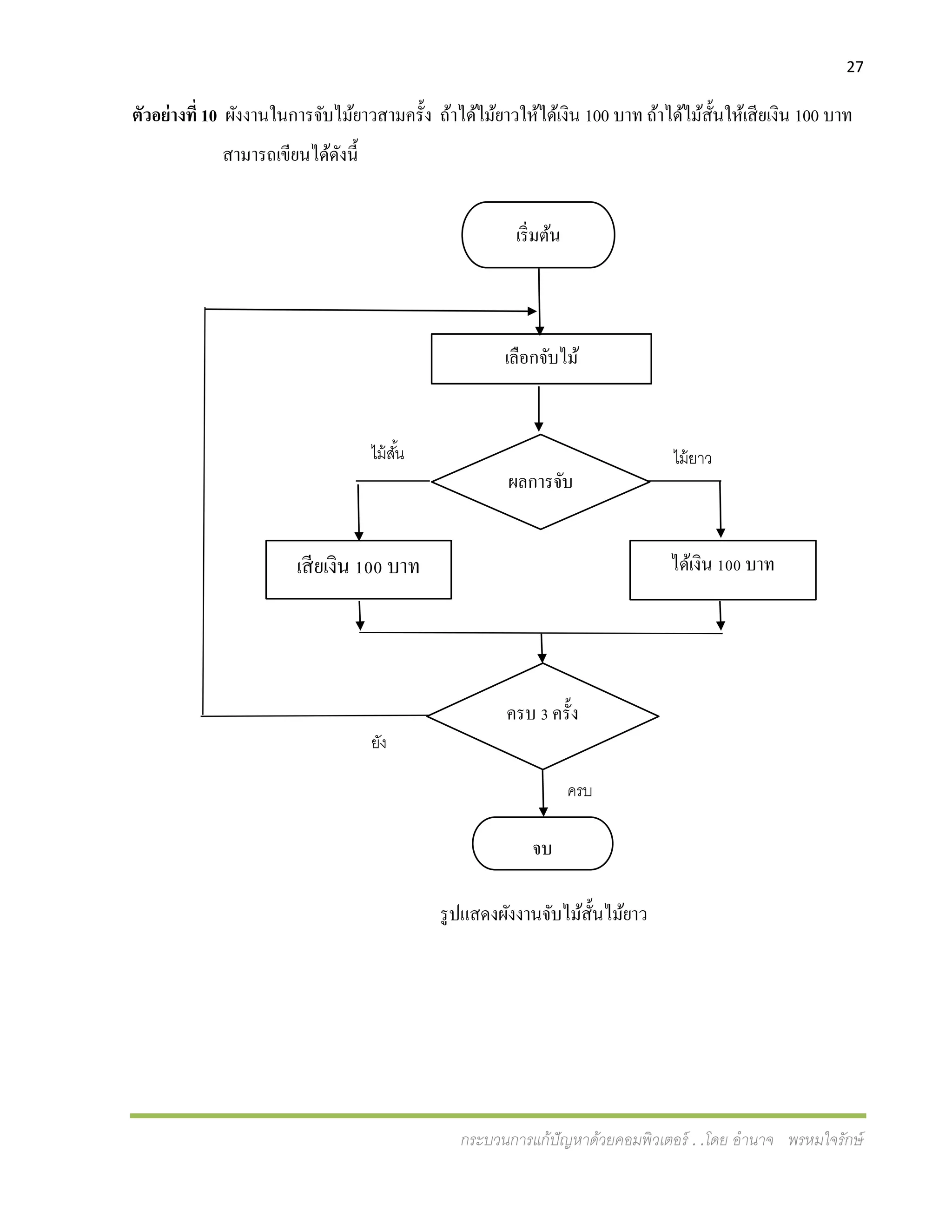27
กระบวนการแก้ปัญหาด้วยคอมพิวเตอร์ . .โดย อานาจ พรหมใจรักษ์
ตัวอย่างที่ 10 ผังงานในการจับไม้ยาวสามครั้ง ถ้าได้ไม้ยาวให้ได้เงิน 100 บาท ถ้าได้ไม้สั้นให้เสียเงิน 100 บาท
สามารถเขียนได้ดังนี้
รูปแสดงผังงานจับไม้สั้นไม้ยาว
เริ่มต้น
เลือกจับไม้
ผลการจับ
เสียเงิน 100 บาท ได้เงิน 100 บาท
ครบ 3 ครั้ง
ไม้สั้น ไม้ยำว
จบ
ครบ
ยัง
 