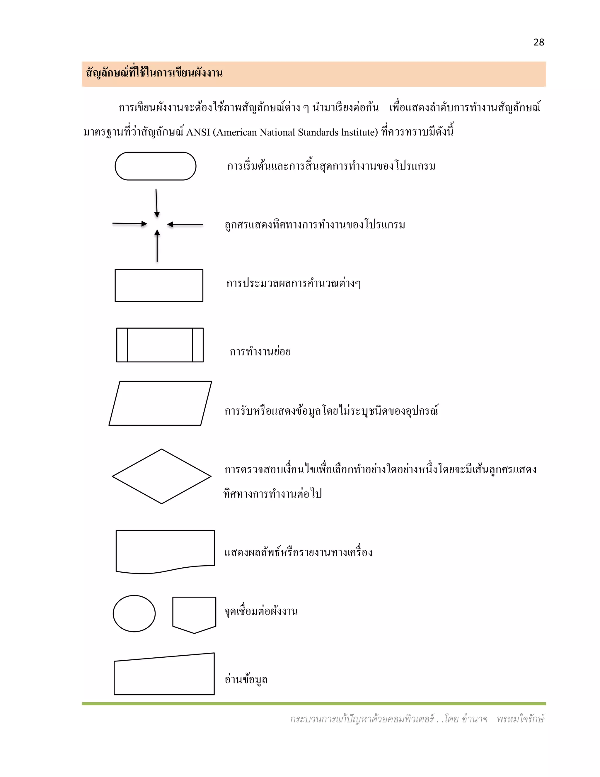 28
กระบวนการแก้ปัญหาด้วยคอมพิวเตอร์ . .โดย อานาจ พรหมใจรักษ์
สัญลักษณ์ที่ใช้ในการเขียนผังงาน
การเขียนผังงานจะต้องใช้ภาพสัญลักษณ์ต่าง ๆ นามาเรียงต่อกัน เพื่อแสดงลาดับการทางานสัญลักษณ์
มาตรฐานที่ว่าสัญลักษณ์ ANSI (American National Standards lnstitute) ที่ควรทราบมีดังนี้
การเริ่มต้นและการสิ้นสุดการทางานของโปรแกรม
ลูกศรแสดงทิศทางการทางานของโปรแกรม
การประมวลผลการคานวณต่างๆ
การทางานย่อย
การรับหรือแสดงข้อมูลโดยไม่ระบุชนิดของอุปกรณ์
การตรวจสอบเงื่อนไขเพื่อเลือกทาอย่างใดอย่างหนึ่งโดยจะมีเส้นลูกศรแสดง
ทิศทางการทางานต่อไป
แสดงผลลัพธ์หรือรายงานทางเครื่อง
จุดเชื่อมต่อผังงาน
อ่านข้อมูล
 