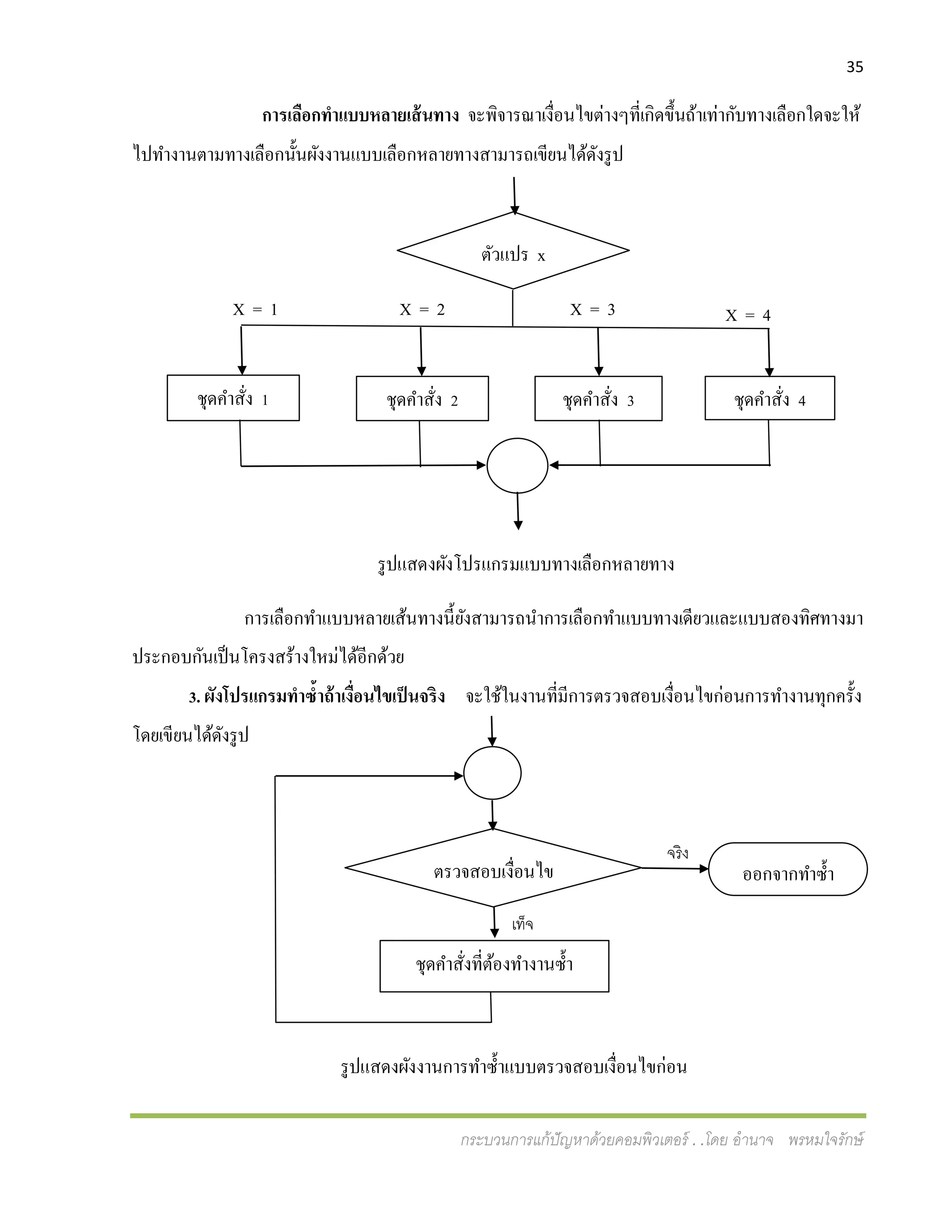 35
กระบวนการแก้ปัญหาด้วยคอมพิวเตอร์ . .โดย อานาจ พรหมใจรักษ์
การเลือกทาแบบหลายเส้นทาง จะพิจารณาเงื่อนไขต่างๆที่เกิดขึ้นถ้าเท่ากับทางเลือกใดจะให้
ไปทางานตามทางเลือกนั้นผังงานแบบเลือกหลายทางสามารถเขียนได้ดังรูป
รูปแสดงผังโปรแกรมแบบทางเลือกหลายทาง
การเลือกทาแบบหลายเส้นทางนี้ยังสามารถนาการเลือกทาแบบทางเดียวและแบบสองทิศทางมา
ประกอบกันเป็นโครงสร้างใหม่ได้อีกด้วย
3. ผังโปรแกรมทาซ้าถ้าเงื่อนไขเป็นจริง จะใช้ในงานที่มีการตรวจสอบเงื่อนไขก่อนการทางานทุกครั้ง
โดยเขียนได้ดังรูป
รูปแสดงผังงานการทาซ้าแบบตรวจสอบเงื่อนไขก่อน
ตัวแปร x
ชุดคาสั่ง 1 ชุดคาสั่ง 2 ชุดคาสั่ง 3 ชุดคาสั่ง 4
X = 1 X = 2 X = 3 X = 4
ตรวจสอบเงื่อนไข ออกจากทาซ้า
จริง
ชุดคาสั่งที่ต้องทางานซ้า
เท็จ
 