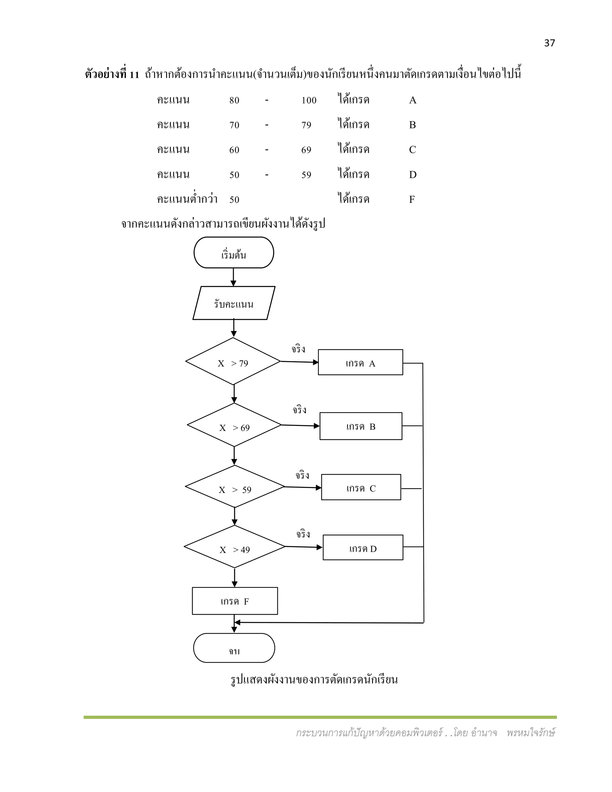 37
กระบวนการแก้ปัญหาด้วยคอมพิวเตอร์ . .โดย อานาจ พรหมใจรักษ์
ตัวอย่างที่ 11 ถ้าหากต้องการนาคะแนน(จานวนเต็ม)ของนักเรียนหนึ่งคนมาตัดเกรดตามเงื่อนไขต่อไปนี้
คะแนน 80 - 100 ได้เกรด A
คะแนน 70 - 79 ได้เกรด B
คะแนน 60 - 69 ได้เกรด C
คะแนน 50 - 59 ได้เกรด D
คะแนนต่ากว่า 50 ได้เกรด F
จากคะแนนดังกล่าวสามารถเขียนผังงานได้ดังรูป
รูปแสดงผังงานของการตัดเกรดนักเรียน
รับคะแนน
X > 79
X > 69
X > 59
X > 49
เกรด F
จบ
เริ่มต้น
เกรด A
เกรด B
เกรด C
เกรด D
จริง
จริง
จริง
จริง
 