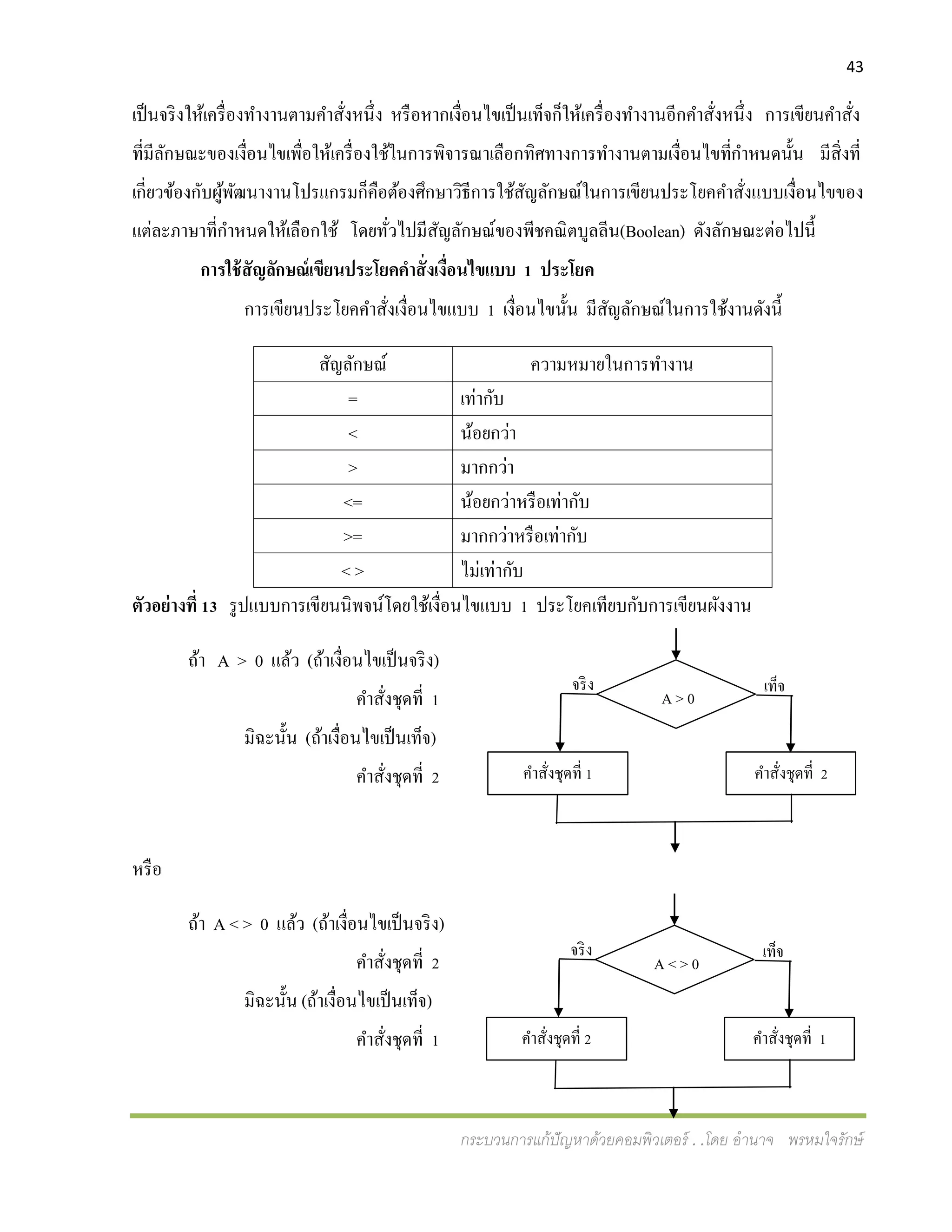 43
กระบวนการแก้ปัญหาด้วยคอมพิวเตอร์ . .โดย อานาจ พรหมใจรักษ์
เป็นจริงให้เครื่องทางานตามคาสั่งหนึ่ง หรือหากเงื่อนไขเป็นเท็จก็ให้เครื่องทางานอีกคาสั่งหนึ่ง การเขียนคาสั่ง
ที่มีลักษณะของเงื่อนไขเพื่อให้เครื่องใช้ในการพิจารณาเลือกทิศทางการทางานตามเงื่อนไขที่กาหนดนั้น มีสิ่งที่
เกี่ยวข้องกับผู้พัฒนางานโปรแกรมก็คือต้องศึกษาวิธีการใช้สัญลักษณ์ในการเขียนประโยคคาสั่งแบบเงื่อนไขของ
แต่ละภาษาที่กาหนดให้เลือกใช้ โดยทั่วไปมีสัญลักษณ์ของพีชคณิตบูลลีน(Boolean) ดังลักษณะต่อไปนี้
การใช้สัญลักษณ์เขียนประโยคคาสั่งเงื่อนไขแบบ 1 ประโยค
การเขียนประโยคคาสั่งเงื่อนไขแบบ 1 เงื่อนไขนั้น มีสัญลักษณ์ในการใช้งานดังนี้
สัญลักษณ์ ความหมายในการทางาน
= เท่ากับ
< น้อยกว่า
> มากกว่า
<= น้อยกว่าหรือเท่ากับ
>= มากกว่าหรือเท่ากับ
< > ไม่เท่ากับ
ตัวอย่างที่ 13 รูปแบบการเขียนนิพจน์โดยใช้เงื่อนไขแบบ 1 ประโยคเทียบกับการเขียนผังงาน
ถ้า A > 0 แล้ว (ถ้าเงื่อนไขเป็นจริง)
คาสั่งชุดที่ 1
มิฉะนั้น (ถ้าเงื่อนไขเป็นเท็จ)
คาสั่งชุดที่ 2
หรือ
ถ้า A < > 0 แล้ว (ถ้าเงื่อนไขเป็นจริง)
คาสั่งชุดที่ 2
มิฉะนั้น (ถ้าเงื่อนไขเป็นเท็จ)
คาสั่งชุดที่ 1
A > 0
คาสั่งชุดที่ 1 คาสั่งชุดที่ 2
จริง เท็จ
A < > 0
คาสั่งชุดที่ 2 คาสั่งชุดที่ 1
จริง เท็จ
 