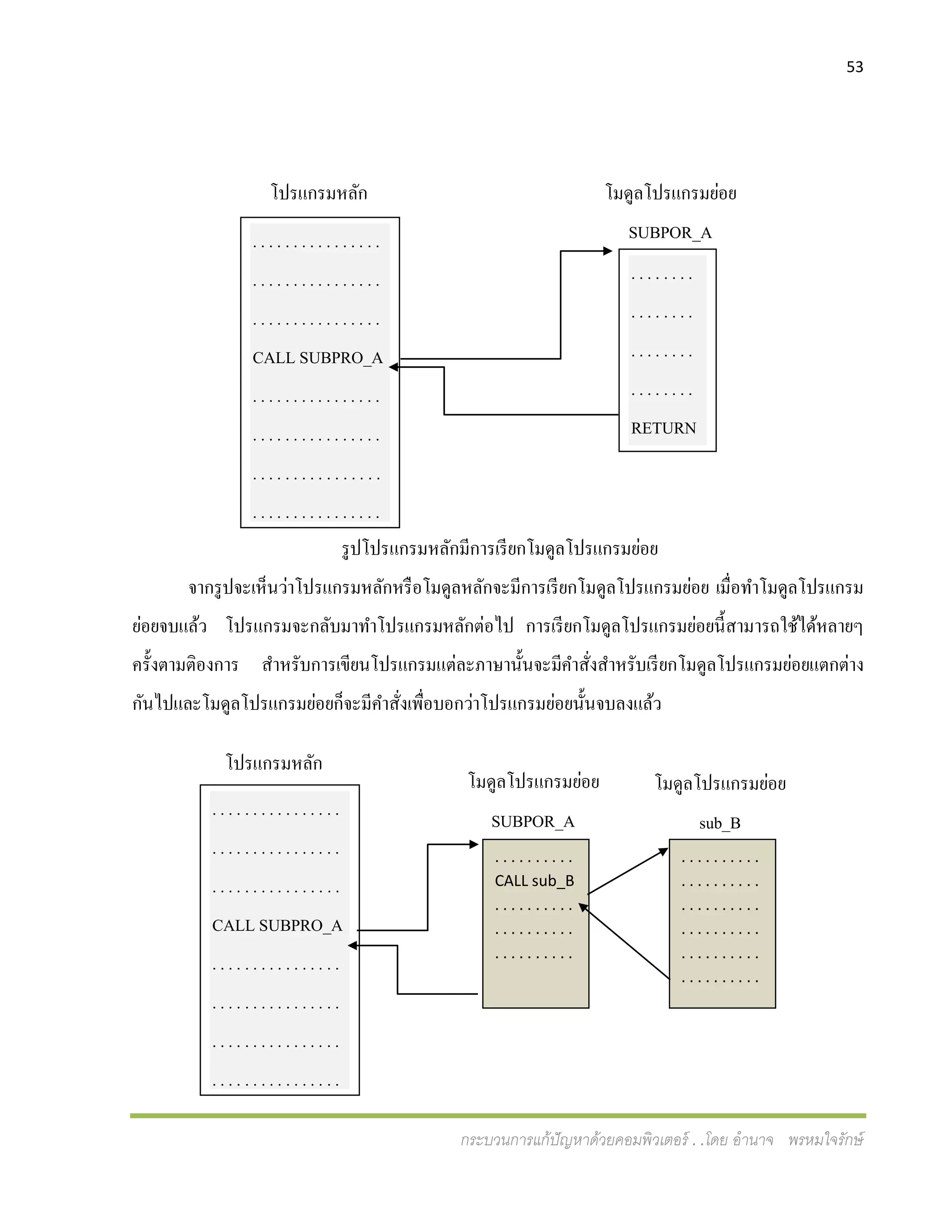53
กระบวนการแก้ปัญหาด้วยคอมพิวเตอร์ . .โดย อานาจ พรหมใจรักษ์
รูปโปรแกรมหลักมีการเรียกโมดูลโปรแกรมย่อย
จากรูปจะเห็นว่าโปรแกรมหลักหรือโมดูลหลักจะมีการเรียกโมดูลโปรแกรมย่อย เมื่อทาโมดูลโปรแกรม
ย่อยจบแล้ว โปรแกรมจะกลับมาทาโปรแกรมหลักต่อไป การเรียกโมดูลโปรแกรมย่อยนี้สามารถใช้ได้หลายๆ
ครั้งตามติองการ สาหรับการเขียนโปรแกรมแต่ละภาษานั้นจะมีคาสั่งสาหรับเรียกโมดูลโปรแกรมย่อยแตกต่าง
กันไปและโมดูลโปรแกรมย่อยก็จะมีคาสั่งเพื่อบอกว่าโปรแกรมย่อยนั้นจบลงแล้ว
โปรแกรมหลัก โมดูลโปรแกรมย่อย
SUBPOR_A. . . . . . . . . . . . . . . .
. . . . . . . . . . . . . . . .
. . . . . . . . . . . . . . . .
CALL SUBPRO_A
. . . . . . . . . . . . . . . .
. . . . . . . . . . . . . . . .
. . . . . . . . . . . . . . . .
. . . . . . . . . . . . . . . .
. . . . . . . .
. . . . . . . .
. . . . . . . .
. . . . . . . .
RETURN
โปรแกรมหลัก
โมดูลโปรแกรมย่อย
SUBPOR_A. . . . . . . . . . . . . . . .
. . . . . . . . . . . . . . . .
. . . . . . . . . . . . . . . .
CALL SUBPRO_A
. . . . . . . . . . . . . . . .
. . . . . . . . . . . . . . . .
. . . . . . . . . . . . . . . .
. . . . . . . . . . . . . . . .
. . . . . . . . . .
CALL sub_B
. . . . . . . . . .
. . . . . . . . . .
. . . . . . . . . .
. . . . . . . . . .
. . . . . . . . . .
. . . . . . . . . .
. . . . . . . . . .
. . . . . . . . . .
. . . . . . . . . .
โมดูลโปรแกรมย่อย
sub_B
 