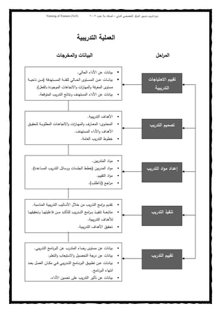 ‫ﺒﻴن‬‫ر‬‫ﻤد‬ ‫ﻴب‬‫ر‬‫ﺘد‬ ‫ة‬‫ر‬‫دو‬‫اﻝدوﻝﻲ‬ ‫اﻝﺘﺨﺼﺼﻲ‬ ‫اﻝﻤرﻜز‬–‫أﺼدﻗﺎء‬‫ﺤدود‬ ‫ﺒﻼ‬٢٠٠٢Training of Trainers (ToT)
‫اﻝ‬ ‫اﻝﻌﻤﻠﻴﺔ‬‫ﺘدرﻴﺒﻴﺔ‬
‫اﺤل‬‫ر‬‫اﻝﻤ‬
‫اﻷ‬ ‫ﻋن‬ ‫ﺒﻴﺎﻨﺎت‬‫اﻝﺤﺎﻝﻲ‬ ‫داء‬.
‫ـﺘﻬدﻓﺔ‬‫ـ‬‫ـ‬‫ـ‬‫ﺴ‬‫اﻝﻤ‬ ‫ـﺔ‬‫ـ‬‫ـ‬‫ـ‬‫ﺌ‬‫ﻝﻠﻔ‬ ‫ـﺎﻝﻲ‬‫ـ‬‫ـ‬‫ـ‬‫ﺤ‬‫اﻝ‬ ‫ـﺘوى‬‫ـ‬‫ـ‬‫ـ‬‫ﺴ‬‫اﻝﻤ‬ ‫ـن‬‫ـ‬‫ـ‬‫ـ‬‫ﻋ‬ ‫ـﺎت‬‫ـ‬‫ـ‬‫ـ‬‫ﻨ‬‫ﺒﻴﺎ‬)‫ـﺔ‬‫ـ‬‫ـ‬‫ـ‬‫ﻴ‬‫ﻨﺎﺤ‬ ‫ـن‬‫ـ‬‫ـ‬‫ـ‬‫ﻤ‬
‫ﺒﺎﻝﻔﻌل‬ ‫اﻝﻤوﺠودة‬ ‫اﻻﺘﺠﺎﻫﺎت‬‫و‬ ‫ات‬‫ر‬‫اﻝﻤﻬﺎ‬‫و‬ ‫اﻝﻤﻌرﻓﺔ‬ ‫ﻤﺴﺘوى‬.(
‫اﻝﻤﺘوﻗﻌﺔ‬ ‫ﻴب‬‫ر‬‫اﻝﺘد‬ ‫وﻨﺘﺎﺌﺞ‬ ‫اﻝﻤﺴﺘﻬدف‬ ‫اﻷداء‬ ‫ﻋن‬ ‫ﺒﻴﺎﻨﺎت‬.
‫اﻝﻤﺨرﺠﺎت‬‫و‬ ‫اﻝﺒﻴﺎﻨﺎت‬
‫اﻻﺤﺘﻴﺎﺠﺎت‬ ‫ﺘﻘﻴﻴم‬
‫اﻝﺘدرﻴﺒﻴﺔ‬
‫ﻴﺒﻲ‬‫ر‬‫اﻝﺘد‬ ‫ﻨﺎﻤﺞ‬‫ر‬‫اﻝﺒ‬ ‫ﻋن‬ ‫اﻝﻤﺘدرب‬ ‫رﻀﺎء‬ ‫ﻤﺴﺘوى‬ ‫ﻋن‬ ‫ﺒﻴﺎﻨﺎت‬.
‫اﻝﺘﻌﻠم‬‫و‬ ‫اﻻﺴﺘﻴﻌﺎب‬‫و‬ ‫اﻝﺘﺤﺼﻴل‬ ‫درﺠﺔ‬ ‫ﻋن‬ ‫ﺒﻴﺎﻨﺎت‬.
‫ـ‬‫ـ‬‫ـ‬‫ﺘ‬‫اﻝ‬ ‫ـﺎﻤﺞ‬‫ـ‬‫ـ‬‫ﻨ‬‫ر‬‫اﻝﺒ‬ ‫ـق‬‫ـ‬‫ـ‬‫ﻴ‬‫ﺘطﺒ‬ ‫ـن‬‫ـ‬‫ـ‬‫ﻋ‬ ‫ـﺎت‬‫ـ‬‫ـ‬‫ﻨ‬‫ﺒﻴﺎ‬‫ـد‬‫ـ‬‫ـ‬‫ﻌ‬‫ﺒ‬ ‫ـل‬‫ـ‬‫ـ‬‫ﻤ‬‫اﻝﻌ‬ ‫ـﺎن‬‫ـ‬‫ـ‬‫ﻜ‬‫ﻤ‬ ‫ـﻲ‬‫ـ‬‫ـ‬‫ﻓ‬ ‫ﻴﺒﻲ‬‫ر‬‫د‬
‫ﻨﺎﻤﺞ‬‫ر‬‫اﻝﺒ‬ ‫اﻨﺘﻬﺎء‬.
‫اﻷداء‬ ‫ﺘﺤﺴﻴن‬ ‫ﻋﻠﻰ‬ ‫ﻴب‬‫ر‬‫اﻝﺘد‬ ‫ﺘﺄﺜﻴر‬ ‫ﻋن‬ ‫ﺒﻴﺎﻨﺎت‬.
‫اﻝﺘدرﻴب‬ ‫ﺘﻘﻴﻴم‬
‫اﻝﻤﻨﺎﺴﺒﺔ‬ ‫ﻴﺒﻴﺔ‬‫ر‬‫اﻝﺘد‬ ‫اﻷﺴﺎﻝﻴب‬ ‫ﺨﻼل‬ ‫ﻤن‬ ‫ﻴب‬‫ر‬‫اﻝﺘد‬ ‫اﻤﺞ‬‫ر‬‫ﺒ‬ ‫ﺘﻘدﻴم‬.
‫ﻝﻠﺘﺄ‬ ‫ﻴب‬‫ر‬‫ـد‬‫ـ‬‫ـ‬‫ـ‬‫ـ‬‫ﺘ‬‫اﻝ‬ ‫اﻤﺞ‬‫ر‬‫ـ‬‫ـ‬‫ـ‬‫ـ‬‫ﺒ‬ ‫ـذ‬‫ـ‬‫ـ‬‫ـ‬‫ـ‬‫ﻴ‬‫ﺘﻨﻔ‬ ‫ـﺔ‬‫ـ‬‫ـ‬‫ـ‬‫ﻌ‬‫ﻤﺘﺎﺒ‬‫ـﺎ‬‫ـ‬‫ـ‬‫ـ‬‫ـ‬‫ﻬ‬‫وﺘﺤﻘﻴﻘ‬ ‫ـﺎ‬‫ـ‬‫ـ‬‫ـ‬‫ﻬ‬‫ﻓﺎﻋﻠﻴﺘ‬ ‫ـن‬‫ـ‬‫ـ‬‫ـ‬‫ـ‬‫ﻤ‬ ‫ـد‬‫ـ‬‫ـ‬‫ـ‬‫ﻜ‬
‫ﻴﺒﻴﺔ‬‫ر‬‫اﻝﺘد‬ ‫ﻝﻸﻫداف‬.
‫ﻴﺒﻴﺔ‬‫ر‬‫اﻝﺘد‬ ‫اﻷﻫداف‬ ‫ﺘﺤﻘﻴق‬.
‫اﻝﺘدرﻴب‬ ‫ﺘﻨﻔﻴذ‬
‫ﺒﻴن‬‫ر‬‫اﻝﻤﺘد‬ ‫اد‬‫و‬‫ﻤ‬.
‫اﻝ‬ ‫اد‬‫و‬‫ﻤ‬‫ﺒﻴن‬‫ر‬‫ﻤد‬)‫اﻝﻤﺴﺎﻋدة‬ ‫ﻴب‬‫ر‬‫اﻝﺘد‬ ‫ووﺴﺎﺌل‬ ‫اﻝﺠﻠﺴﺎت‬ ‫ﺨطط‬.(
‫اﻝﺘﻘﻴﻴم‬ ‫اد‬‫و‬‫ﻤ‬.
‫اﺠﻊ‬‫ر‬‫ﻤ‬)‫إذاطﻠب‬.(
‫اﻝﺘدرﻴب‬ ‫اد‬‫و‬‫ﻤ‬ ‫إﻋداد‬
‫ﻴﺒﻴﺔ‬‫ر‬‫اﻝﺘد‬ ‫اﻷﻫداف‬.
‫ـوى‬‫ـ‬‫ـ‬‫ﺘ‬‫اﻝﻤﺤ‬:‫ـق‬‫ـ‬‫ـ‬‫ﻴ‬‫ﻝﺘﺤﻘ‬ ‫ـﺔ‬‫ـ‬‫ـ‬‫ﺒ‬‫اﻝﻤطﻠو‬ ‫ـﺎت‬‫ـ‬‫ـ‬‫ﻫ‬‫اﻻﺘﺠﺎ‬‫و‬ ‫ات‬‫ر‬‫ـﺎ‬‫ـ‬‫ـ‬‫ﻬ‬‫اﻝﻤ‬‫و‬ ‫ـﺎرف‬‫ـ‬‫ـ‬‫ﻌ‬‫اﻝﻤ‬
‫اﻝﻤﺴﺘﻬدف‬ ‫اﻷداء‬‫و‬ ‫اﻷﻫداف‬.
‫اﻝﻌﺎﻤﺔ‬ ‫ﻴب‬‫ر‬‫اﻝﺘد‬ ‫ﺨطوط‬.
‫اﻝﺘدرﻴب‬ ‫ﺘﺼﻤﻴم‬
 