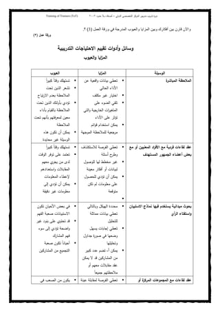 ‫ﺒﻴن‬‫ر‬‫ﻤد‬ ‫ﻴب‬‫ر‬‫ﺘد‬ ‫ة‬‫ر‬‫دو‬‫اﻝدوﻝﻲ‬ ‫اﻝﺘﺨﺼﺼﻲ‬ ‫اﻝﻤرﻜز‬–‫أﺼدﻗﺎء‬‫ﺤدود‬ ‫ﺒﻼ‬٢٠٠٢Training of Trainers (ToT)
‫ل‬ ‫ا‬ ‫ور‬ ‫در‬ ‫ا‬ ‫وب‬ ‫وا‬ ‫زا‬ ‫ا‬ ‫ن‬ ‫و‬ ‫رك‬ ‫أ‬ ‫ن‬ ‫رن‬ ‫ن‬ ‫وا‬)3(‫؟‬.
‫ﻋﻤل‬ ‫ورﻗﺔ‬)٣(
‫اﻝﺘدرﻴﺒﻴﺔ‬ ‫اﻻﺤﺘﻴﺎﺠﺎت‬ ‫ﺘﻘﻴﻴم‬ ‫ات‬‫و‬‫أد‬‫و‬ ‫وﺴﺎﺌل‬
‫اﻝﻌﻴوب‬‫و‬ ‫اﻴﺎ‬‫ز‬‫اﻝﻤ‬
‫اﻝوﺴﻴﻠﺔ‬‫اﻴﺎ‬‫ز‬‫اﻝﻤ‬‫اﻝﻌﻴوب‬
‫ة‬‫اﻝﻤﺒﺎﺸر‬ ‫اﻝﻤﻼﺤظﺔ‬‫اﻗﻌﻴﺔ‬‫و‬ ‫ﺒﻴﺎﻨﺎت‬ ‫ﺘﻌطﻲ‬‫ﻋن‬
‫اﻝﺤﺎﻝﻲ‬ ‫اﻷداء‬
‫ﻤﻜﻠف‬ ‫ﻏﻴر‬ ‫اﺨﺘﻴﺎر‬
‫ﻋﻠﻰ‬ ‫اﻝﻀوء‬ ‫ﺘﻠﻘﻲ‬
‫اﻝﺘﻲ‬‫و‬ ‫اﻝﺨﺎرﺠﻴﺔ‬ ‫ات‬‫ر‬‫اﻝﻤﺘﻐﻴ‬
‫اﻷداء‬ ‫ﻋﻠﻰ‬ ‫ﺘؤﺜر‬
‫اﺌم‬‫و‬‫ﻗ‬ ‫اﺴﺘﺨدام‬ ‫ﻴﻤﻜن‬
‫اﻝﻤوﺠﻬﺔ‬ ‫ﻝﻠﻤﻼﺤظﺔ‬ ‫ﻤرﺠﻌﻴﺔ‬
ً‫ا‬‫ر‬‫ﻜﺒﻴ‬ ً‫ﺎ‬‫وﻗﺘ‬ ‫ﺘﺴﺘﻬﻠك‬
‫ﺘﺤت‬ ‫اﻝذﻴن‬ ‫ﺘﺸﻌر‬
‫ﺘﻴﺎح‬‫ر‬‫اﻻ‬ ‫ﺒﻌدم‬ ‫اﻝﻤﻼﺤظﺔ‬
‫ﺘﺤت‬ ‫اﻝذﻴن‬ ‫ﺒﺄوﻝﺌك‬ ‫ﺘؤدي‬
‫ﺒﺄداء‬ ‫ﺒﺎﻝﻘﻴﺎم‬ ‫اﻝﻤﻼﺤظﺔ‬
‫ﺒﺄﻨﻬم‬ ‫ﻝﻤﻌرﻓﺘﻬم‬ ‫ﻤﻌﻴن‬‫ﺘﺤت‬
‫اﻝﻤﻼﺤظﺔ‬
‫ﻫذﻩ‬ ‫ﺘﻜون‬ ‫أن‬ ‫ﻴﻤﻜن‬
‫ﻤﺤﺎﻴدة‬ ‫ﻏﻴر‬ ‫اﻝوﺴﻴﻠﺔ‬
‫ﻤﻊ‬ ‫أو‬ ‫اﻝﻤﻌﻨﻴﻴن‬ ‫اد‬‫ر‬‫اﻷﻓ‬ ‫ﻤﻊ‬ ‫ﻓردﻴﺔ‬ ‫ﻝﻘﺎءات‬ ‫ﻋﻘد‬
‫اﻝﻤﺴﺘﻬدف‬ ‫اﻝﺠﻤﻬور‬ ‫أﻋﻀﺎء‬ ‫ﺒﻌض‬
‫ﻝﻼﺴﺘﻜﺸﺎف‬ ‫اﻝﻔرﺼﺔ‬ ‫ﺘﻌطﻲ‬
‫أﺴﺌﻠﺔ‬ ‫ح‬‫وطر‬
‫ﻝﻠوﺼول‬ ‫ﻝﻬﺎ‬ ‫ﻤﺨطط‬ ‫ﻏﻴر‬
‫ﻤﻌﻴﻨﺔ‬ ‫أﻓﻜﺎر‬ ‫أو‬ ‫ﻝﺒﻴﺎﻨﺎت‬
‫ﻝﻠﺤﺼول‬ ‫ﺘؤدي‬ ‫أن‬ ‫ﻴﻤﻜن‬
‫ﺘﻜن‬ ‫ﻝم‬ ‫ﻤﻌﻠوﻤﺎت‬ ‫ﻋﻠﻰ‬
‫ﻤﺘوﻗﻌﺔ‬
ً‫ﺎ‬‫وﻗﺘ‬ ‫ﺘﺴﺘﻬﻠك‬ً‫ا‬‫ر‬‫ﻜﺒﻴ‬
‫اﻝوﻗت‬ ‫ﺘوﻓر‬ ‫ﻋﻠﻰ‬ ‫ﺘﻌﺘﻤد‬
‫ﻤﻌﻬم‬ ‫ي‬‫ﻴﺠر‬ ‫ﻤن‬ ‫ﻝدى‬
‫اﺴﺘﻌدادﻫم‬‫و‬ ‫اﻝﻤﻘﺎﺒﻼت‬
‫اﻝﻤﻌﻠوﻤﺎت‬ ‫ﻹﻋطﺎء‬
‫إﻝﻰ‬ ‫ﺘؤدي‬ ‫أن‬ ‫ﻴﻤﻜن‬
‫دﻗﻴﻘﺔ‬ ‫ﻏﻴر‬ ‫ﻤﻌﻠوﻤﺎت‬
‫اﻻﺴﺘﺒﻴﺎن‬ ‫ﻨﻤﺎذج‬ ‫ﻓﻴﻬﺎ‬ ‫ﻴﺴﺘﺨدم‬ ‫ﻤﻴداﻨﻴﺔ‬ ‫ﺒﺤوث‬
‫أي‬‫ر‬‫اﻝ‬ ‫اﺴﺘﻔﺘﺎء‬‫و‬
‫وﺒﺎﻝﺘﺎﻝﻲ‬ ‫اﻝﻬﻴﻜل‬ ‫ﻤﺤددة‬
‫ﻤﻤﺎﺜﻠﺔ‬ ‫ﺒﻴﺎﻨﺎت‬ ‫ﺘﻌطﻲ‬
‫ﻝﻠﺘﺤﻠﻴل‬
‫ﻴﺴﻬل‬ ‫إﺠﺎﺒﺎت‬ ‫ﺘﻌطﻲ‬
‫ﺼ‬ ‫ﻓﻲ‬ ‫وﻀﻌﻬﺎ‬‫ﺠداول‬ ‫ة‬‫ر‬‫و‬
‫وﺘﺤﻠﻴﻠﻬﺎ‬
‫ﻜﺒﻴر‬ ‫ﻋدد‬ ‫ﺘﻀم‬ ،‫أ‬ ‫ﻴﻤﻜن‬
‫ﻴﻤﻜن‬ ‫ﻻ‬ ‫ﻗد‬ ‫اﻝﻤﺸﺎرﻜﻴن‬ ‫ﻤن‬
‫أو‬ ‫ﻤﻌﻬم‬ ‫ﻤﻘﺎﺒﻼت‬ ‫ﻋﻘد‬
ً‫ﺎ‬‫ﺠﻤﻴﻌ‬ ‫ﻤﻼﺤظﺘﻬم‬
‫ﺘﻜون‬ ‫اﻷﺤﻴﺎن‬ ‫ﺒﻌض‬ ‫ﻓﻲ‬
‫اﻝﻔﻬم‬ ‫ﺼﻌﺒﺔ‬ ‫اﻻﺴﺘﺒﻴﺎﻨﺎت‬
‫ﻏﻴر‬ ‫ﺒﻨود‬ ‫ﻋﻠﻰ‬ ‫ﺘﺤﺘوي‬ ‫ﻗد‬
‫ﺴوء‬ ‫إﻝﻰ‬ ‫ﺘؤدي‬ ‫اﻀﺤﺔ‬‫و‬
‫اﻝﻤﺸﺎرك‬ ‫ﻓﻬم‬
‫ﺼﻌﺒﺔ‬ ‫ﺘﻜون‬ ً‫ﺎ‬‫أﺤﻴﺎﻨ‬
‫اﻝﻤﺸﺎرﻜﻴن‬ ‫ﻤن‬ ‫اﻝﺘﺠﻤﻴﻊ‬
‫اﻝﻤﺠﻤو‬ ‫ﻤﻊ‬ ‫ﻝﻘﺎءات‬ ‫ﻋﻘد‬‫أو‬ ‫ة‬‫اﻝﻤرﻜز‬ ‫ﻋﺎت‬‫ﻋﻴﻨﺔ‬ ‫ﻝﻤﻘﺎﺒﻠﺔ‬ ‫اﻝﻔرﺼﺔ‬ ‫ﺘﻌطﻲ‬‫ﻓﻲ‬ ‫اﻝﺼﻌب‬ ‫ﻤن‬ ‫ﻴﻜون‬
 