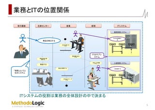 業務とＩＴの位置関係
発送する
商品在庫を確
認する
注文を受け付
ける
請求書を送付
する
注文をクローズ
する
納品を確認する
支払いを確認
する
商品を発注する
注文を登録す
る
入金を調べる
在庫センター在庫センター 営業営業 経理経理 ＩＴシステムＩＴシステム
販売管理システム販売管理システム
入金管理システム入金管理システム
取引顧客取引顧客
「業務」という上
位のシステム
ＩＴはサブシ
ステム
ＩＴシステムの役割は業務の全体設計の中で決まる
5
 