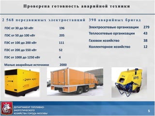 ДЕПАРТАМЕНТ ТОПЛИВНО-
ЭНЕРГЕТИЧЕСКОГО
ХОЗЯЙСТВА ГОРОДА МОСКВЫ
5
Проверена готовно сть а ва рийно й тех ники
ПЭС от 30 до 50 кВт 196
ПЭС от 50 до 100 кВт 205
ПЭС от 100 до 200 кВт 111
ПЭС от 200 до 550 кВт 52
ПЭС от 1000 до 1250 кВт 4
Малые аварийные источники 2000
2 5 6 8 п е р е д в и ж н ы х эл е к т р о с т а н ц и й 3 9 8 а в а р и й н ы х б р и г а д
Электросетевые организации 279
Теплосетевые организации 43
Газовое хозяйство 38
Коллекторное хозяйство 12
 