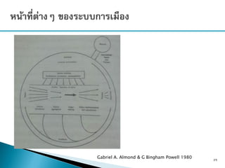 25
Gabriel A. Almond & G Bingham Powell 1980
 