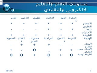 08/12/13 7
‫الصعوبة‬ ‫الفعالي‬
‫ة‬
‫مستويات‬
‫التعلم‬
‫المزاجية‬ ‫الشمولي‬
‫ة‬
‫السرعة‬
- + + + - - ‫المتحان‬
‫التقليدي‬
+ - O _ + + ‫متعدد‬ ‫المتحان‬
‫الخيارات‬
O O + O + O ‫الهجينة‬ ‫الطريقة‬
‫التقيم‬ ‫التركيب‬ ‫التطبيق‬ ‫التحليل‬ ‫الفهم‬ ‫المعرف‬
‫ة‬
+ + + + + + ‫المتحان‬
‫التقليدي‬
- - - + + + ‫متعدد‬
‫الخيارات‬
+ + + + + + ‫الطريقة‬
‫الهجينة‬
‫والتعليم‬ ‫التعلم‬ ‫مستويات‬
‫والتقليدي‬ ‫اللكتروني‬
$$$$$$$$$$$$$$$$$$$$$$$$$$$$$$
 