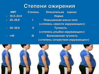 Степени ожирения
ИМТ Степень Описательна оценка
 18,5–24,9 Норма
 25–29,9 I Повышенная масса тела
(«степень зависти окружающих»)
 30–39,9 II Тучность
(«степень улыбки окружающих»)
 >40 III Болезненная тучность
(«степень сочувствия окружающих»)
 
