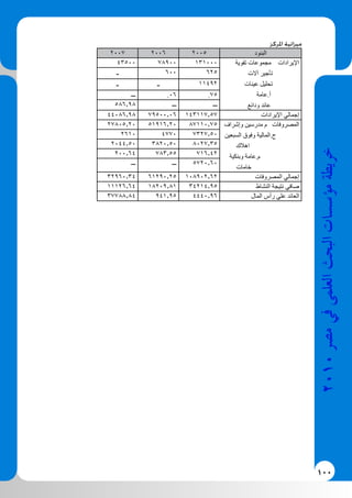 100
2010‫م�رص‬‫يف‬‫العلمى‬‫البحث‬‫ؤ�س�سات‬�‫م‬‫خريطة‬
‫املركز‬ ‫ميزانية‬
‫البنود‬200520062007
‫تقوية‬ ‫مجموعات‬ ‫اإليرادات‬
‫آالت‬ ‫تأجير‬
‫عينات‬ ‫تحليل‬
‫أ.عامة‬
‫ودائع‬ ‫عائد‬
1310007890043500
625600-
11492--
.75.06‫ـــ‬
‫ـــ‬‫ـــ‬586.98
‫اإليرادات‬ ‫إجمالي‬143117.5779500.0644086.98
‫وإشراف‬ ‫مدرسين‬ ‫م‬ ‫المصروفات‬
‫السبعين‬ ‫وفوق‬ ‫ح.المالية‬
‫اهالك‬
‫وبنكية‬ ‫م.عامة‬
‫خامات‬
87110.7551916.2027805.20
7327.5047702610
8027.353820.502044.50
716.42783.55200.64
5720.60‫ـــ‬‫ـــ‬
‫المصروفات‬ ‫إجمالي‬108902.6261290.2532960.34
‫النشاط‬ ‫نتيجة‬ ‫صافي‬34214.9518209.8111126.64
‫المال‬ ‫رأس‬ ‫علي‬ ‫العائد‬4440.96941.9537788.84
 