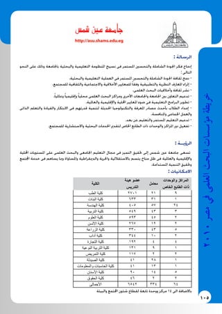 105
2010‫م�رص‬‫يف‬‫العلمى‬‫البحث‬‫ؤ�س�سات‬�‫م‬‫خريطة‬
‫شم�س‬� ‫عني‬ ‫جامعة‬
http://asu.shams.edu.eg
: ‫الرسالة‬
‫النحو‬ ‫على‬ ‫وذلك‬ ‫باجلامعة‬ ‫والبحثية‬ ‫التعليمية‬ ‫املنظومة‬ ‫نسيج‬ ‫فى‬ ‫املستمر‬ ‫والتحسني‬ ‫الشاملة‬ ‫اجلودة‬ ‫فكر‬ ‫إدماج‬
: ‫التالى‬
.‫والبحثية‬ ‫التعليمية‬ ‫العملية‬ ‫فى‬ ‫املستمر‬ ‫والتحسني‬ ‫الشاملة‬ ‫اجلودة‬ ‫ثقافة‬ ‫دمج‬ -
.‫للمجتمع‬ ‫والثقافية‬ ‫واالجتماعية‬ ‫األخالقية‬ ‫للمعايير‬ ً‫ا‬‫وفق‬ ‫والتطبيقية‬ ‫النظرية‬ ‫املعارف‬ ‫إثراء‬ -
.‫العلمى‬ ‫البحث‬ ‫وأخالقيات‬ ‫ثقافة‬ ‫نشر‬ -
.ً‫ا‬‫وعاملي‬ ً‫ا‬‫وإقليمي‬ ً‫ا‬‫محلي‬ ‫العلمى‬ ‫البحث‬ ‫ومراكز‬ ‫األخرى‬ ‫واجلامعات‬ ‫اجلامعة‬ ‫بني‬ ‫التعاون‬ ‫تدعيم‬ -
.‫والعاملية‬ ‫واإلقليمية‬ ‫احمللية‬ ‫املعايير‬ ‫ضوء‬ ‫فى‬ ‫التعليمية‬ ‫البرامج‬ ‫تطوير‬ -
‫الذاتى‬ ‫والتعلم‬ ‫والقيادة‬ ‫االبتكار‬ ‫فى‬ ‫قدرتهم‬ ‫لتنمية‬ ‫احلديثة‬ ‫والتكنولوجيا‬ ‫املعرفة‬ ‫مصادر‬ ‫بأحدث‬ ‫الطالب‬ ‫إمداد‬ -
.‫واملنافسة‬ ‫اجلماعى‬ ‫والعمل‬
.‫بعد‬ ‫عن‬ ‫والتعليم‬ ‫املستمر‬ ‫التعليم‬ ‫تدعيم‬ -
.‫للمجتمع‬ ‫واالستشارية‬ ‫البحثية‬ ‫اخلدمات‬ ‫لتقدمي‬ ‫اخلاص‬ ‫الطابع‬ ‫ذات‬ ‫والوحدات‬ ‫املراكز‬ ‫دور‬ ‫تفعيل‬ -
: ‫الرؤيــة‬
‫احمللية‬ ‫املستويات‬ ‫على‬ ‫العلمى‬ ‫والبحث‬ ‫اجلامعى‬ ‫التعليم‬ ‫مجال‬ ‫فى‬ ‫التميز‬ ‫حتقيق‬ ‫إلى‬ ‫شمس‬ ‫عني‬ ‫جامعة‬ ‫تسعى‬
‫اجملتمع‬ ‫خدمة‬ ‫فى‬ ‫يساهم‬ ‫ومبا‬ ‫واملساواة‬ ‫والدميقراطية‬ ‫واحلرية‬ ‫باالستقاللية‬ ‫يتسم‬ ‫مناخ‬ ‫ظل‬ ‫فى‬ ‫والعاملية‬ ‫واإلقليمية‬
.‫املستدامة‬ ‫التنمية‬ ‫وحتقيق‬
: ‫االمكانيات‬
‫والوحدات‬ ‫المراكز‬
‫الخاص‬ ‫الطابع‬ ‫ذات‬
‫معامل‬
‫هيئة‬ ‫عضو‬
‫التدريس‬
‫الكلية‬
9212701‫الطب‬ ‫كلية‬
131633‫البنات‬ ‫كلية‬
2457405‫الهندسة‬ ‫كلية‬
343549‫التربية‬ ‫كلية‬
245593‫العلوم‬ ‫كلية‬
212267‫االلسن‬ ‫كلية‬
543330‫الزراعة‬ ‫كلية‬
210344‫آداب‬ ‫كلية‬
44192‫التجارة‬ ‫كلية‬
19131‫النوعية‬ ‫التربية‬ ‫كلية‬
22117‫التمريض‬ ‫كلية‬
12841‫الصيدلة‬ ‫كلية‬
11341‫والمعلومات‬ ‫الحاسبات‬ ‫كلية‬
51490‫األسنان‬ ‫كلية‬
2246‫الحقوق‬ ‫كلية‬
643346542‫األجمالى‬
	‫والبيئة‬ ‫اجملتمع‬ ‫شئون‬ ‫لقطاع‬ ‫تابعة‬ ‫ووحدة‬ ‫مركز‬ 14 ‫الى‬ ‫باالضافة‬
 