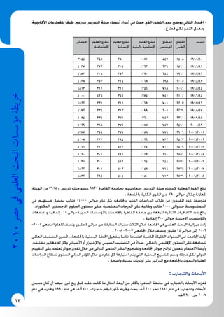63
2010‫م�رص‬‫يف‬‫العلمى‬‫البحث‬‫ؤ�س�سات‬�‫م‬‫خريطة‬ ‫األكادميية‬ ‫للقطاعات‬ ً‫طبقا‬ ‫موزعني‬ ‫التدريس‬ ‫هيئة‬ ‫أعضاء‬ ‫أعداد‬ ‫في‬ ‫حدث‬ ‫الذي‬ ‫التطور‬ ‫مدى‬ ‫يوضح‬ ‫التالي‬ ‫اجلدول‬ -
. ‫قطاع‬ ‫لكل‬ ‫النمو‬ ‫ومعدل‬ ،
‫السنة‬‫القطاع‬
‫الطبى‬
‫القطاع‬
‫الهندسى‬
‫العلوم‬ ‫قطاع‬
‫والبئية‬ ‫األساسية‬
‫العلوم‬ ‫قطاع‬
‫اإلنسانية‬
‫العلوم‬ ‫قطاع‬
‫االجتماعية‬
‫اإلجمالى‬
1991/90141854711812502483644
1992/91156163612633052724037
1993/92196265413903723054683
1994/93200569812683143534638
1995/94209671813563213224813
1996/95210474113843464255000
1997/96220770112693113344822
1998/97223960511993133364692
1999/98236175313603713395184
2000/99249175712873763185229
2002/2001261677912583793555387
2003/2002252373212263943335208
2004/2003250970012344133105166
2006/2005258666012294443015220
2007/2006257564411644523005135
2008/2007273571411485033016822
2009/2008273671311505042966832
					
‫الهيئة‬ ‫من‬ 3915 ‫و‬ ‫تدريس‬ ‫هيئة‬ ‫عضو‬ 6822 ‫القاهرة‬ ‫بجامعة‬ ‫ومعاونيهم‬ ‫التدريس‬ ‫هيئة‬ ‫إلعضاء‬ ‫الفعلية‬ ‫القوة‬ ‫تبلغ‬
. ‫باجلامعة‬ ‫الكلية‬ ‫القوى‬ ‫من‬ %80 ‫حوالي‬ ‫ميثالن‬ ‫املعاونة‬
‫في‬ ‫مــنهـم‬ ‫يحصل‬ ‫طالب‬ 25000 ‫حوالي‬ ‫عام‬ ‫كل‬ ‫باجلامعة‬ ‫العليا‬ ‫الدراسات‬ ‫طالب‬ ‫من‬ ‫املقيدين‬ ‫عدد‬ ‫متوسط‬
.‫الدكتوراه‬ ،‫املاجستير‬ ،‫الدبلوم‬ ‫مستوى‬ ‫عـلى‬ ‫الـعـلمـية‬ ‫الدرجات‬ ‫على‬ ‫وطالبة‬ ‫طالب‬ 6000 ‫حــوالي‬ ‫الــمتــوسط‬
‫اجلامعات‬ ‫و‬ ‫إتفاقية‬ 115 ‫العربيةحوالى‬ ‫واملؤسسات‬ ‫واجلامعات‬ ‫القاهرة‬ ‫جامعة‬ ‫بني‬ ‫املوقعة‬ ‫الثنائية‬ ‫االتفاقيات‬ ‫عدد‬ ‫يبلغ‬
. ‫إتفاقية‬ 300 ‫حوالي‬ ‫االجنبية‬ ‫واملؤسسات‬
-2005 ‫اجلامعي‬ ‫للعام‬ ‫ونصف‬ ‫مليون‬ 4 ‫حوالي‬ ‫من‬ ‫السابقة‬ ‫سنوات‬ ‫الثالث‬ ‫خالل‬ ‫اجلامعة‬ ‫في‬ ‫العلمي‬ ‫البحث‬ ‫ميزانية‬ ‫زادت‬
. 2008 -2007 ‫اجلامعي‬ ‫خالل‬ ‫ونصف‬ ‫مليون‬ 24 ‫حوالي‬ ‫إلى‬ 2006
‫العاملي‬ ‫التصنيف‬ ‫حتسني‬ ، ‫باجلامعة‬ ‫البحثية‬ ‫اخلطة‬ ‫بتفعيل‬ ‫خاصا‬ ‫اهتماما‬ ‫املاضية‬ ‫القليلة‬ ‫السنوات‬ ‫في‬ ‫اجلامعة‬ ‫أولت‬
،‫مختلفة‬‫معايير‬‫له‬‫وكل‬‫األسباني‬‫أو‬‫اإلجنليزي‬‫أو‬‫الصيني‬‫التصنيف‬‫في‬ً‫ء‬‫سوا‬،‫والعاملي‬‫اإلقليمي‬‫املستوى‬‫على‬‫للجامعة‬
‫التقييم‬ ‫على‬ ‫تعتمد‬ ‫جوائز‬ ‫تقدمي‬ ‫خالل‬ ‫من‬ ‫الدولي‬ ‫العلمي‬ ‫النشر‬ ‫وتشجيع‬ ‫اجلامعة‬ ‫جوائز‬ ‫لوائح‬ ‫بتعديل‬ ‫االهتمام‬ً‫ا‬‫وأيض‬
‫الدراسات‬ ‫لقطاع‬ ‫السنوى‬ ‫الدولي‬ ‫املؤمتر‬ ‫خالل‬ ‫من‬ ‫عام‬ ‫كل‬ ‫اختيارها‬ ‫يتم‬ ‫التي‬ ‫البحثية‬ ‫املشاريع‬ ‫ودعم‬ ‫مجلة‬ ‫لكل‬ ‫الدولي‬
. ‫واضحة‬ ‫بحثية‬ ‫أولويات‬ ‫على‬ ‫التركيز‬ ‫مع‬ ‫باجلامعة‬ ‫والبحوث‬ ‫العليا‬
: ‫والتجارب‬ ‫األبحاث‬
‫مجمل‬ ‫كان‬ ‫أن‬ ‫فبعد‬ ،‫قرن‬ ‫ربع‬ ‫قبل‬ ‫عليه‬ ‫كانت‬ ‫ما‬ ‫أمثال‬ ‫أربعة‬ ‫من‬ ‫بأكثر‬ ‫القاهرة‬ ‫جامعة‬ ‫في‬ ‫والتجارب‬ ‫األبحاث‬ ‫قفزت‬
‫عام‬ ‫في‬ ‫واقترب‬ 1994 ‫عام‬ ‫في‬ ‫ألف‬ 400 ‫الـ‬ ‫حاجز‬ ‫الرقم‬ ‫جتاوز‬ ‫وجتربة‬ ‫بحث‬ ‫ألف‬ 200 ‫نحو‬ 1981 ‫عام‬ ‫في‬ ‫والتجارب‬ ‫األبحاث‬
.‫ألف‬ 900 ‫من‬ 2007
 