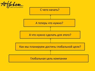 Глобальная цель компании
Как мы планируем достичь глобальной цели?
А что нужно сделать для этого?
А теперь что нужно?
С чего начать?
 