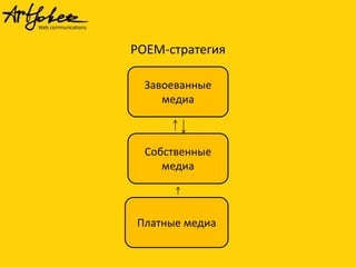 POEM-стратегия
Собственные
медиа
Платные медиа
Завоеванные
медиа
 