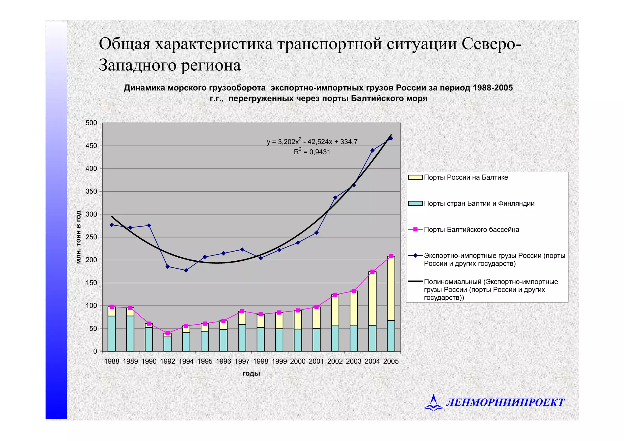 ЛЕНМОРНИИПРОЕКТ
Общая характеристика транспортной ситуации Северо-
Западного региона
Динамика морского грузооборота экспортно-импортных грузов России за период 1988-2005
г.г., перегруженных через порты Балтийского моря
y = 3,202x
2
- 42,524x + 334,7
R
2
= 0,9431
0
50
100
150
200
250
300
350
400
450
500
1988 1989 1990 1992 1994 1995 1996 1997 1998 1999 2000 2001 2002 2003 2004 2005
годы
млн.тоннвгод
Порты России на Балтике
Порты стран Балтии и Финляндии
Порты Балтийского бассейна
Экспортно-импортные грузы России (порты
России и других государств)
Полиномиальный (Экспортно-импортные
грузы России (порты России и других
государств))
 