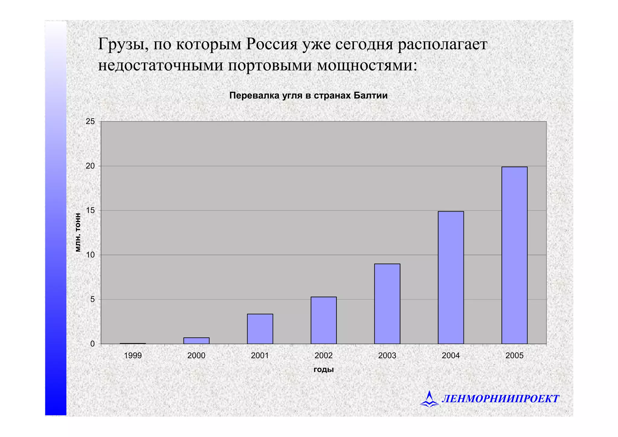 ЛЕНМОРНИИПРОЕКТ
Грузы, по которым Россия уже сегодня располагает
недостаточными портовыми мощностями:
Перевалка угля в странах Балтии
0
5
10
15
20
25
1999 2000 2001 2002 2003 2004 2005
годы
млн.тонн
 