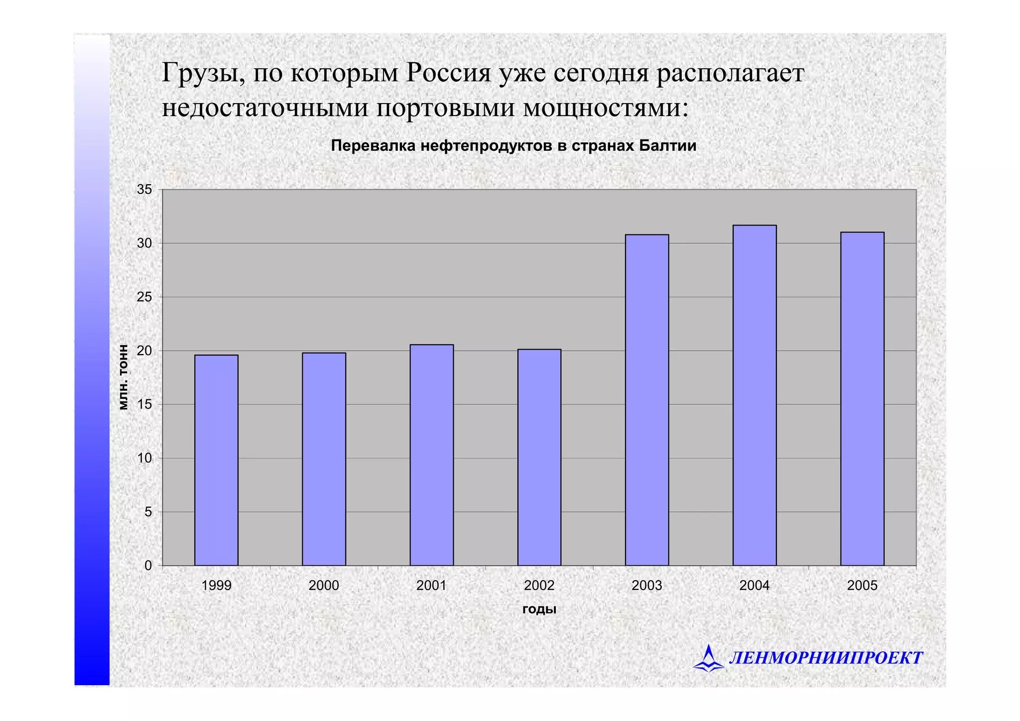 ЛЕНМОРНИИПРОЕКТ
Грузы, по которым Россия уже сегодня располагает
недостаточными портовыми мощностями:
Перевалка нефтепродуктов в странах Балтии
0
5
10
15
20
25
30
35
1999 2000 2001 2002 2003 2004 2005
годы
млн.тонн
 