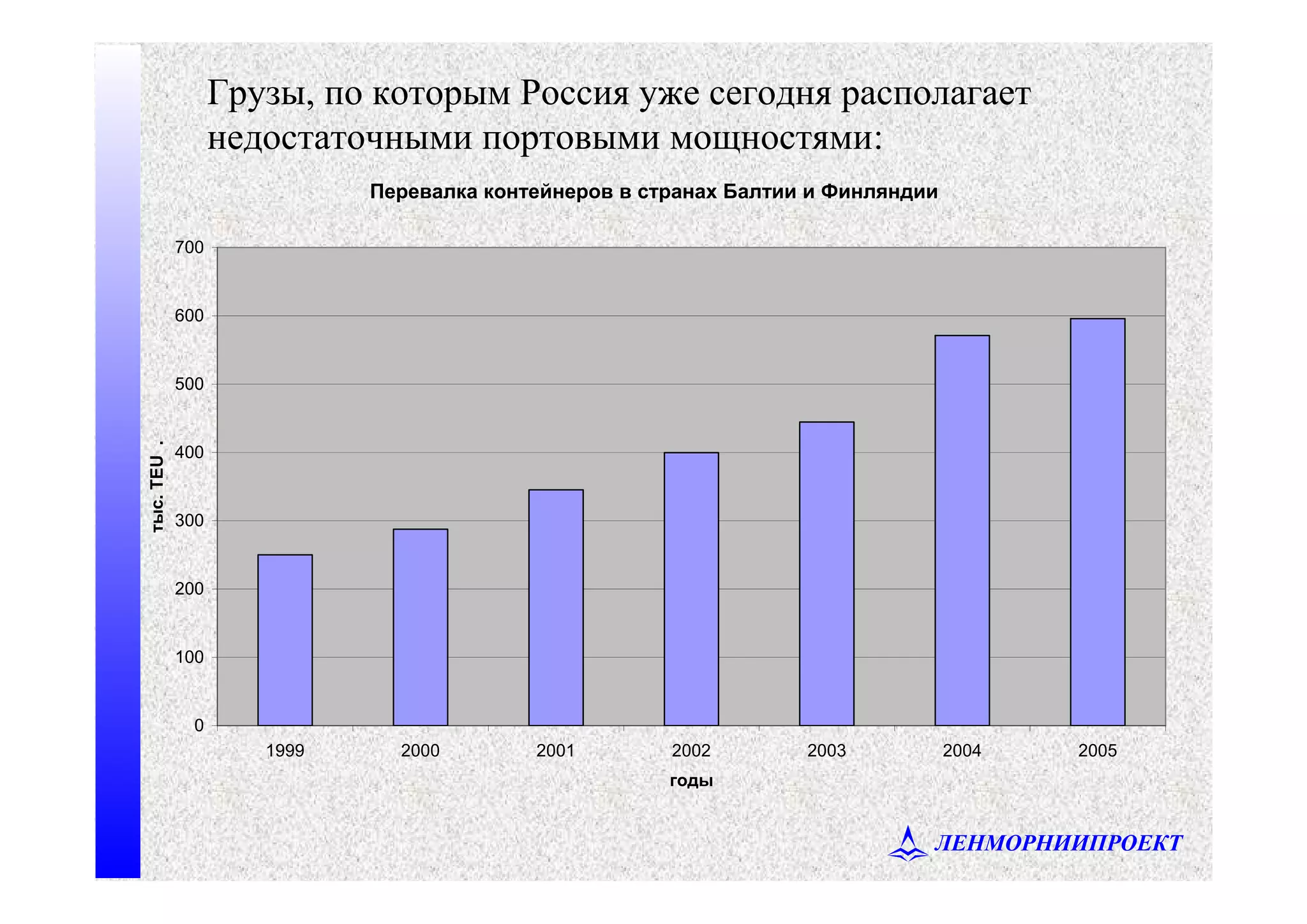 ЛЕНМОРНИИПРОЕКТ
Грузы, по которым Россия уже сегодня располагает
недостаточными портовыми мощностями:
Перевалка контейнеров в странах Балтии и Финляндии
0
100
200
300
400
500
600
700
1999 2000 2001 2002 2003 2004 2005
годы
тыс.TEU.
 