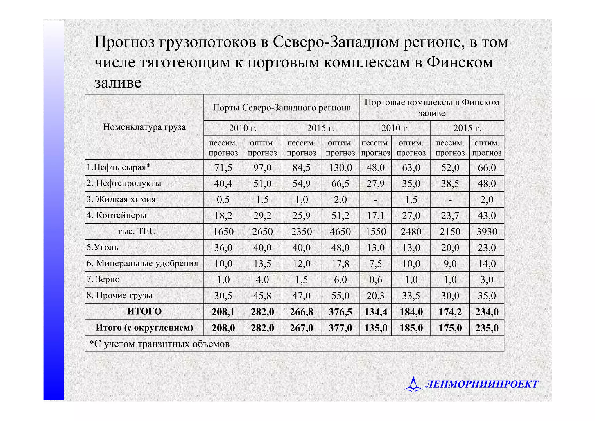 ЛЕНМОРНИИПРОЕКТ
Прогноз грузопотоков в Северо-Западном регионе, в том
числе тяготеющим к портовым комплексам в Финском
заливе
Порты Северо-Западного региона
Портовые комплексы в Финском
заливе
2010 г. 2015 г. 2010 г. 2015 г.Номенклатура груза
пессим.
прогноз
оптим.
прогноз
пессим.
прогноз
оптим.
прогноз
пессим.
прогноз
оптим.
прогноз
пессим.
прогноз
оптим.
прогноз
1.Нефть сырая* 71,5 97,0 84,5 130,0 48,0 63,0 52,0 66,0
2. Нефтепродукты 40,4 51,0 54,9 66,5 27,9 35,0 38,5 48,0
3. Жидкая химия 0,5 1,5 1,0 2,0 - 1,5 - 2,0
4. Контейнеры 18,2 29,2 25,9 51,2 17,1 27,0 23,7 43,0
тыс. TEU 1650 2650 2350 4650 1550 2480 2150 3930
5.Уголь 36,0 40,0 40,0 48,0 13,0 13,0 20,0 23,0
6. Минеральные удобрения 10,0 13,5 12,0 17,8 7,5 10,0 9,0 14,0
7. Зерно 1,0 4,0 1,5 6,0 0,6 1,0 1,0 3,0
8. Прочие грузы 30,5 45,8 47,0 55,0 20,3 33,5 30,0 35,0
ИТОГО 208,1 282,0 266,8 376,5 134,4 184,0 174,2 234,0
Итого (с округлением) 208,0 282,0 267,0 377,0 135,0 185,0 175,0 235,0
*С учетом транзитных объемов
 