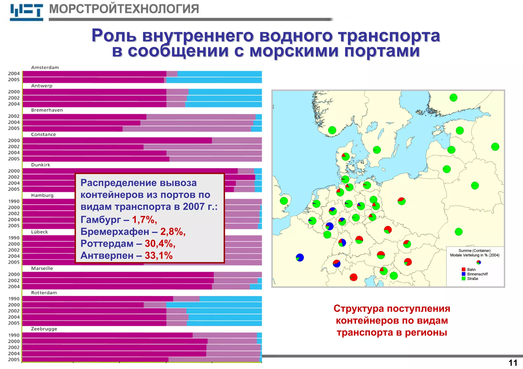11
РольРоль внутреннеговнутреннего водноговодного транспортатранспорта
вв сообщениисообщении сс морскимиморскими портамипортами
Структура поступления
контейнеров по видам
транспорта в регионы
Распределение вывоза
контейнеров из портов по
видам транспорта в 2007 г.:
Гамбург – 1,7%,
Бремерхафен – 2,8%,
Роттердам – 30,4%,
Антверпен – 33,1%
 