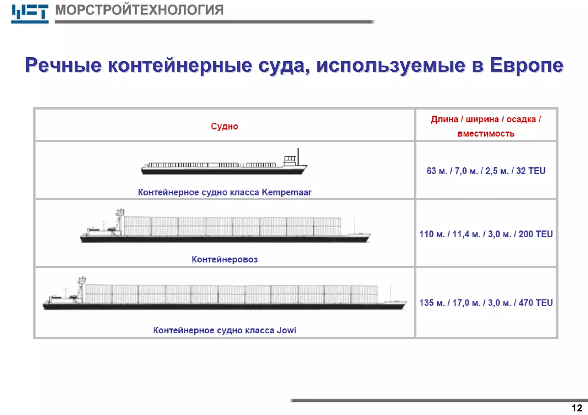 12
РечныеРечные контейнерныеконтейнерные судасуда,, используемыеиспользуемые вв ЕвропеЕвропе
 