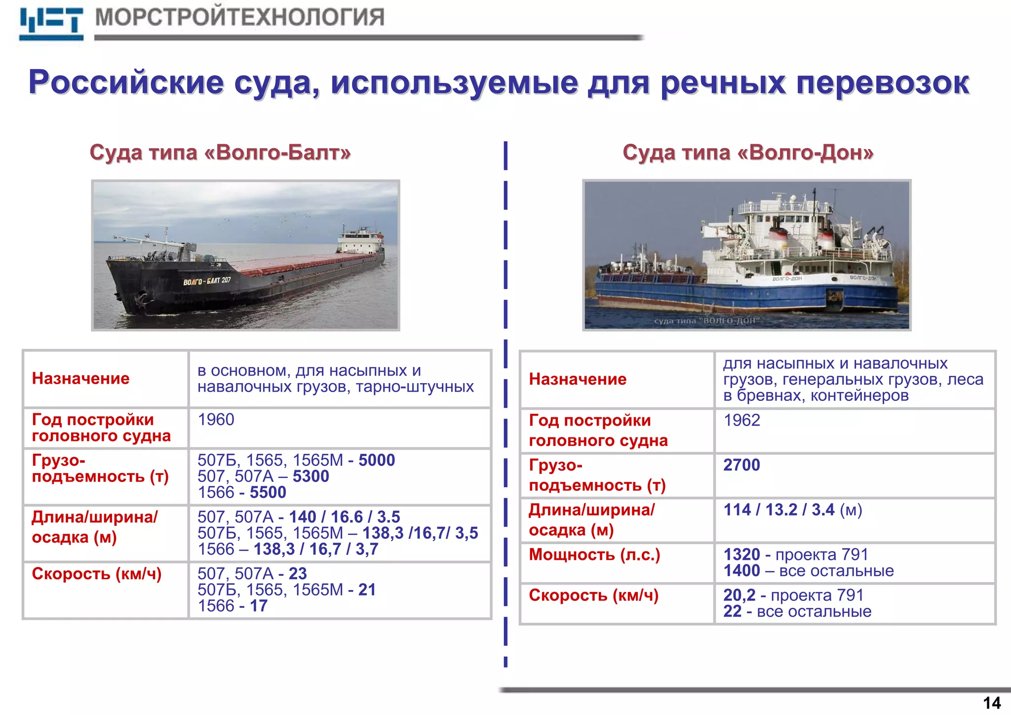 14
РоссийскиеРоссийские судасуда,, используемыеиспользуемые длядля речныхречных перевозокперевозок
1320 - проекта 791
1400 – все остальные
Мощность (л.с.)
114 / 13.2 / 3.4 (м)Длина/ширина/
осадка (м)
20,2 - проекта 791
22 - все остальные
Скорость (км/ч)
1962Год постройки
головного судна
2700Грузо-
подъемность (т)
для насыпных и навалочных
грузов, генеральных грузов, леса
в бревнах, контейнеров
Назначение
СудаСуда типатипа ««ВолгоВолго--БалтБалт»» СудаСуда типатипа ««ВолгоВолго--ДонДон»»
507, 507А - 140 / 16.6 / 3.5
507Б, 1565, 1565М – 138,3 /16,7/ 3,5
1566 – 138,3 / 16,7 / 3,7
Длина/ширина/
осадка (м)
507, 507А - 23
507Б, 1565, 1565М - 21
1566 - 17
Скорость (км/ч)
1960Год постройки
головного судна
507Б, 1565, 1565М - 5000
507, 507А – 5300
1566 - 5500
Грузо-
подъемность (т)
в основном, для насыпных и
навалочных грузов, тарно-штучныхНазначение
 