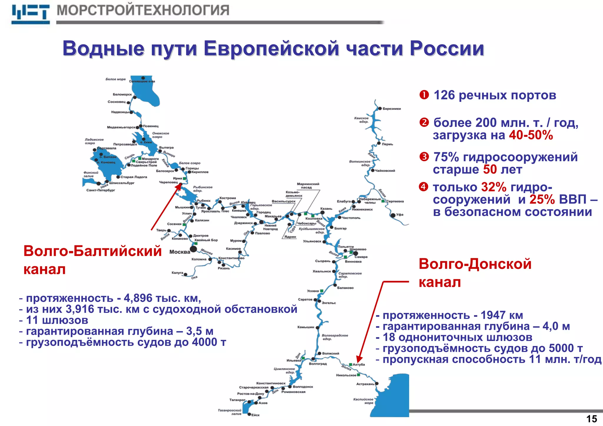 15
ВодныеВодные путипути ЕвропейскойЕвропейской частичасти РоссииРоссии
Волго-Балтийский
канал
- протяженность - 4,896 тыс. км,
- из них 3,916 тыс. км с судоходной обстановкой
- 11 шлюзов
- гарантированная глубина – 3,5 м
- грузоподъёмность судов до 4000 т
- протяженность - 1947 км
- гарантированная глубина – 4,0 м
- 18 однониточных шлюзов
- грузоподъёмность судов до 5000 т
- пропускная способность 11 млн. т/год
Волго-Донской
канал
более 200 млн. т. / год,
загрузка на 40-50%
126 речных портов
75% гидросооружений
старше 50 лет
только 32% гидро-
сооружений и 25% ВВП –
в безопасном состоянии
 