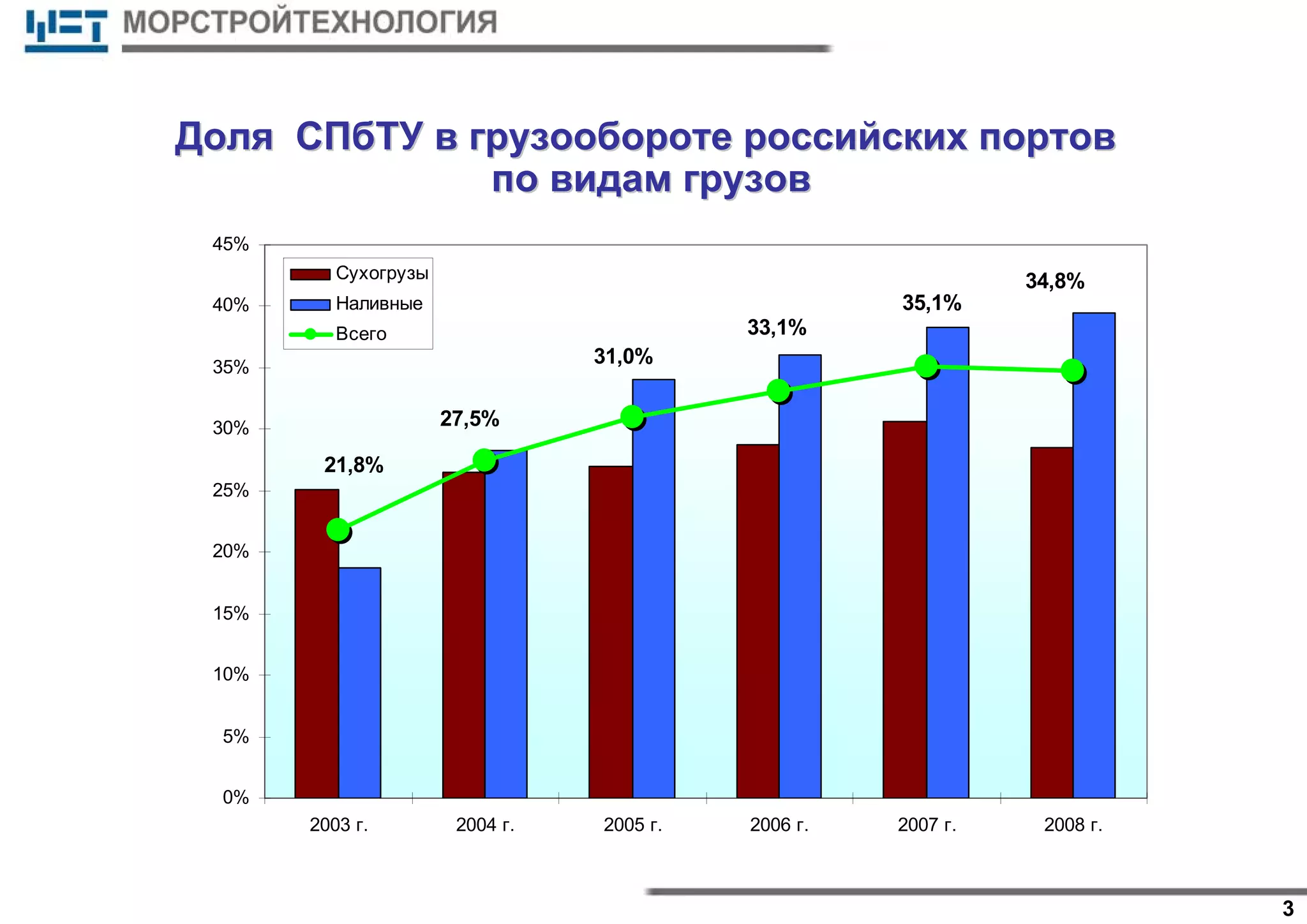 3
ДоляДоля СПбТУСПбТУ вв грузооборотегрузообороте российскихроссийских портовпортов
попо видамвидам грузовгрузов
34,8%
35,1%
33,1%
31,0%
27,5%
21,8%
0%
5%
10%
15%
20%
25%
30%
35%
40%
45%
2003 г. 2004 г. 2005 г. 2006 г. 2007 г. 2008 г.
Сухогрузы
Наливные
Всего
 